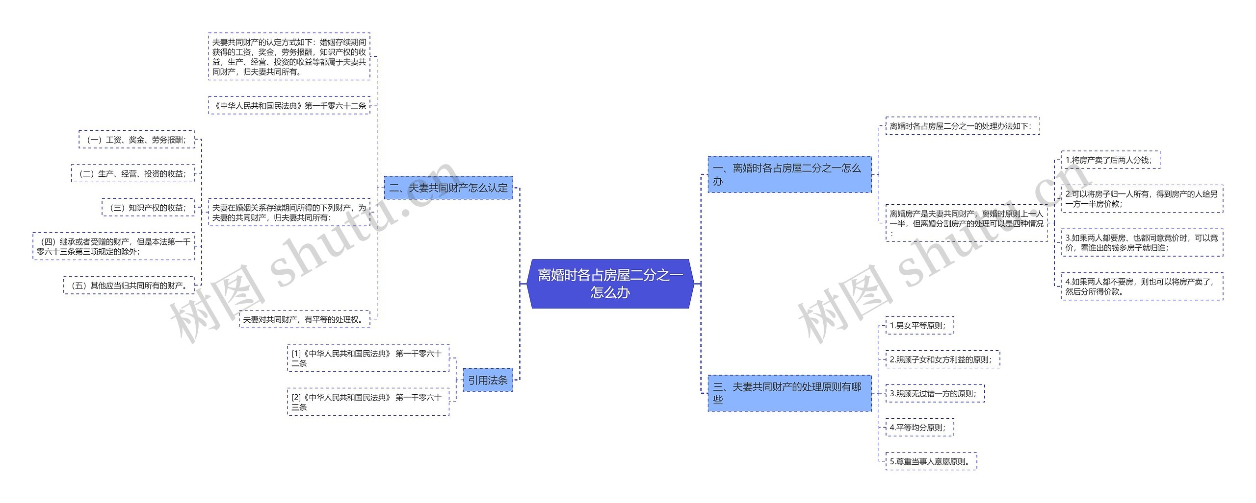 离婚时各占房屋二分之一怎么办思维导图