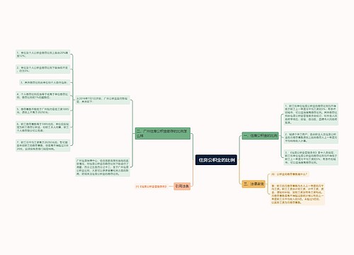  住房公积金的比例