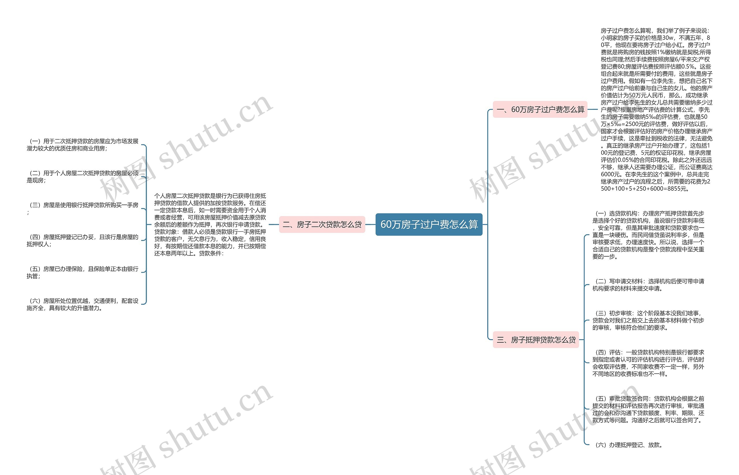 60万房子过户费怎么算思维导图