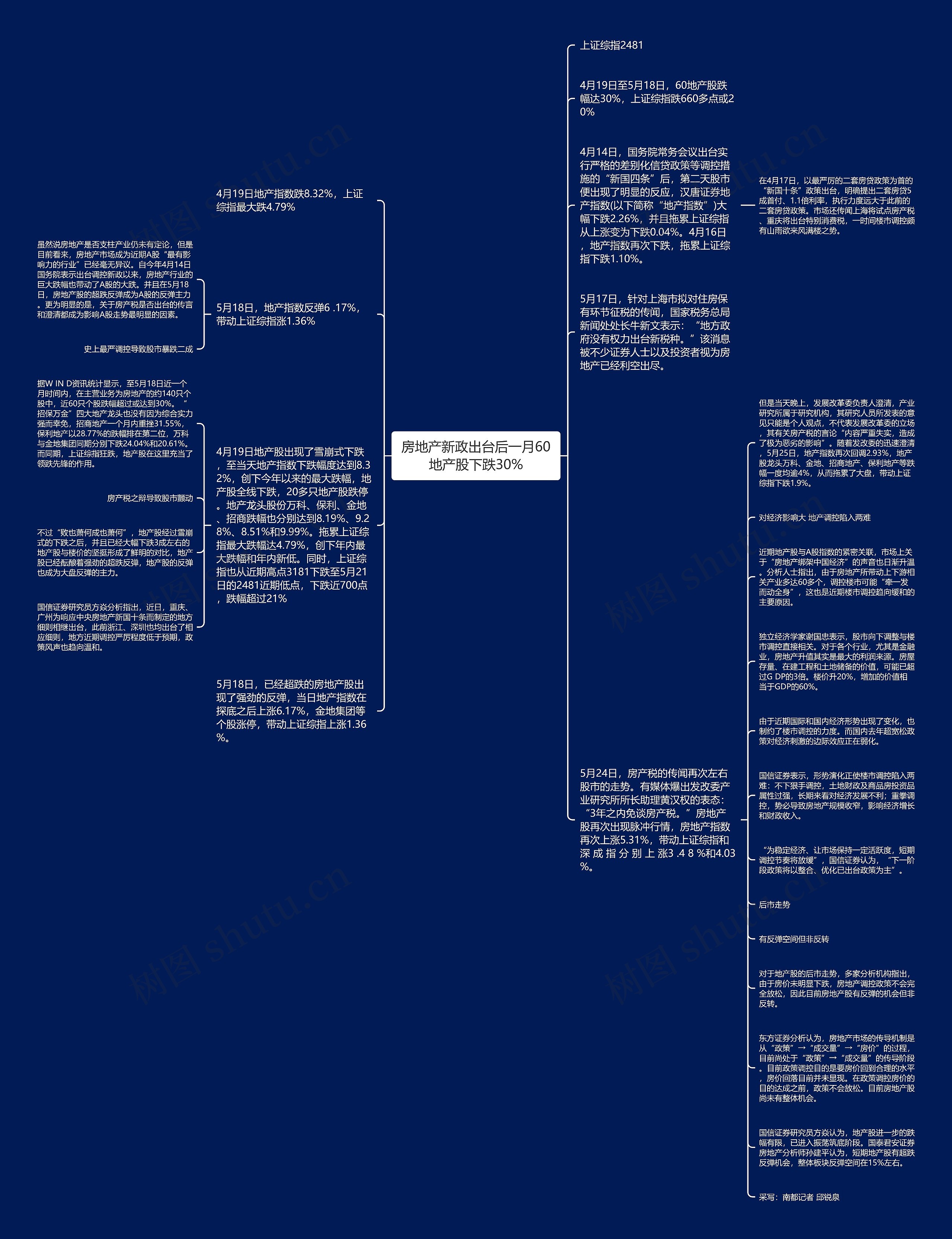 房地产新政出台后一月60地产股下跌30%思维导图
