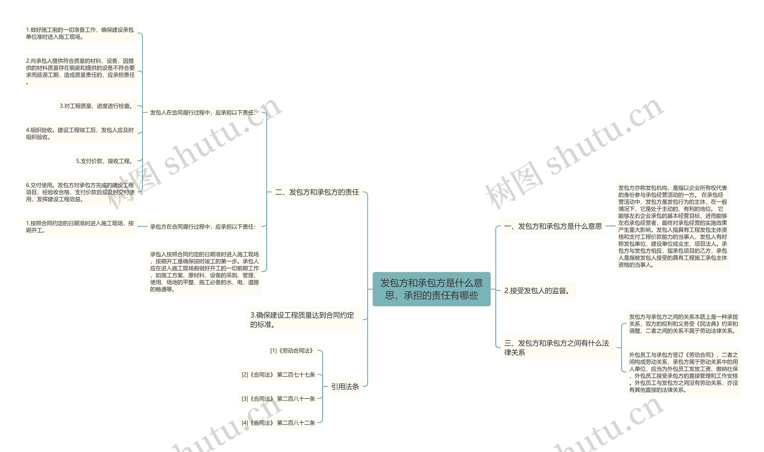 发包方和承包方是什么意思，承担的责任有哪些思维导图