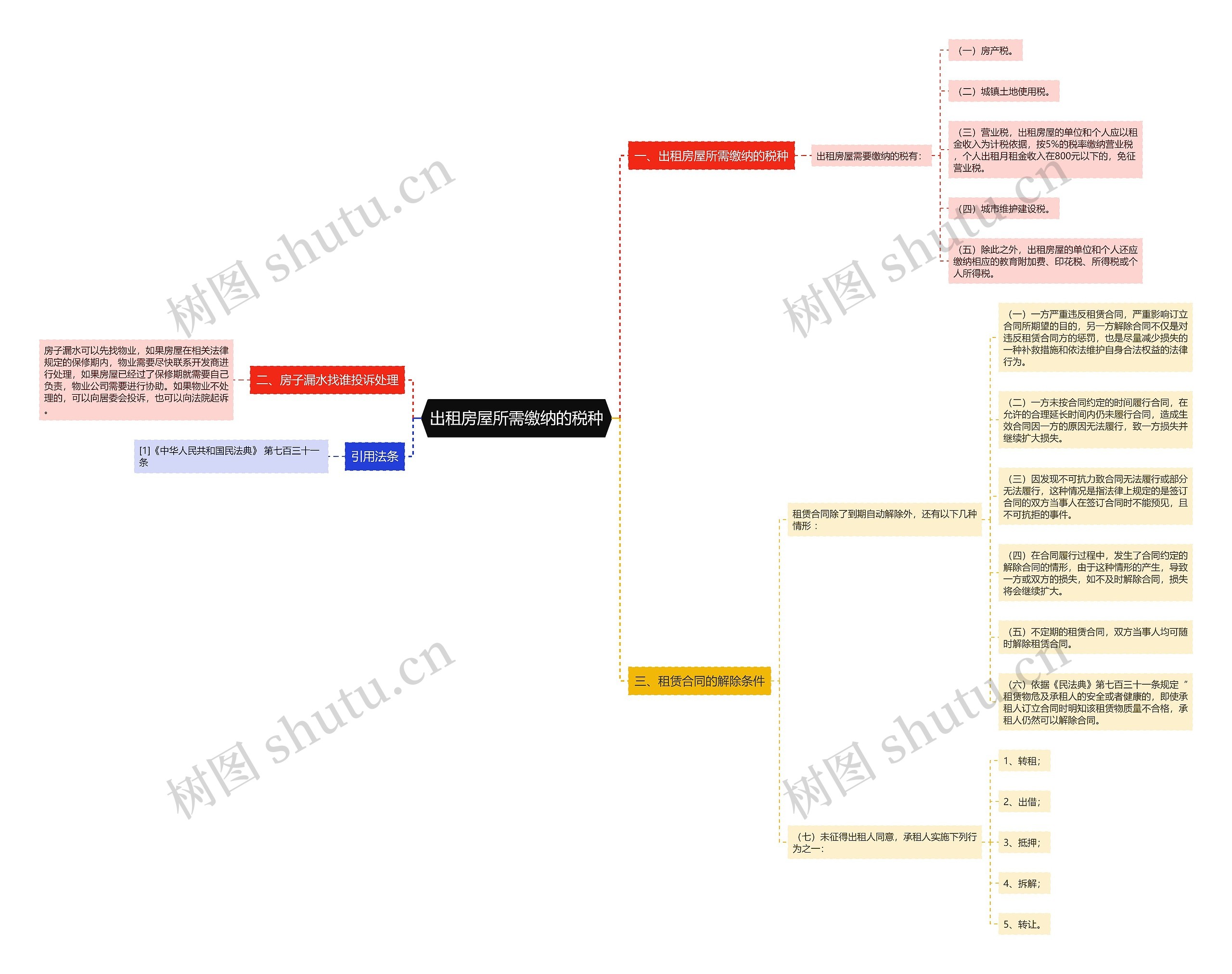 出租房屋所需缴纳的税种思维导图