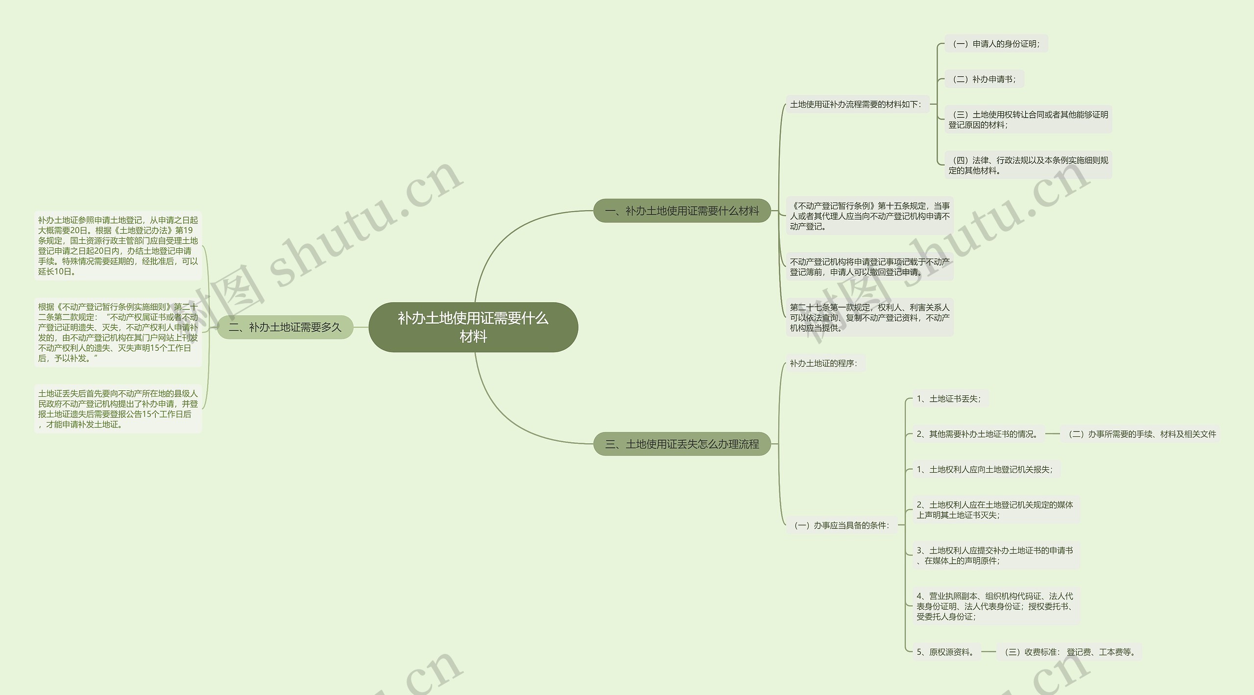 补办土地使用证需要什么材料思维导图