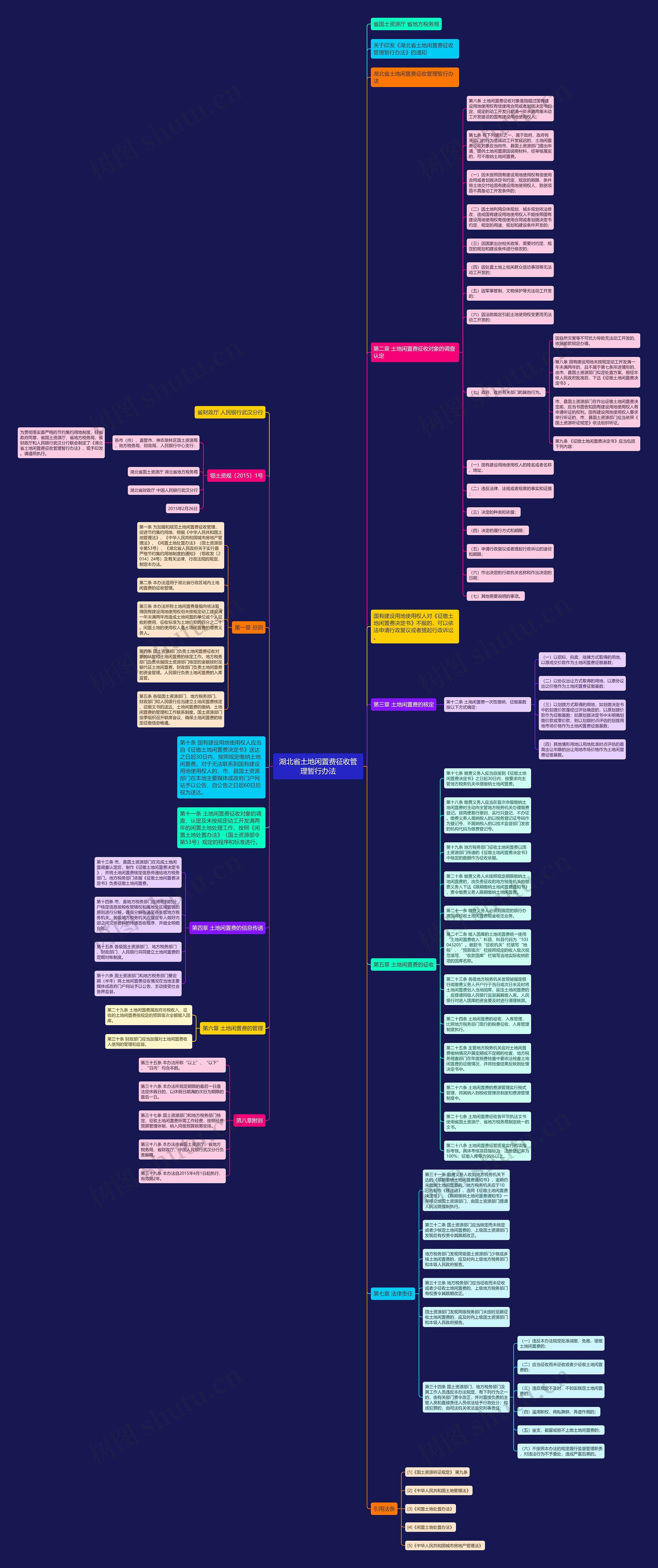 湖北省土地闲置费征收管理暂行办法思维导图