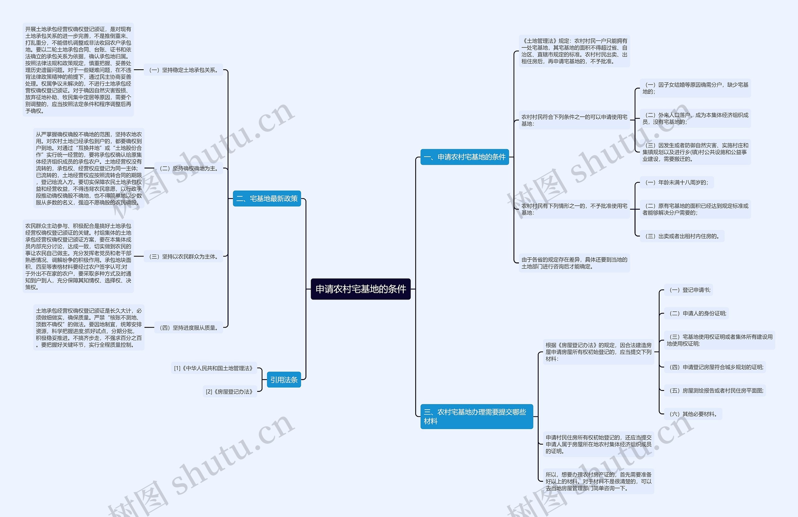 申请农村宅基地的条件思维导图