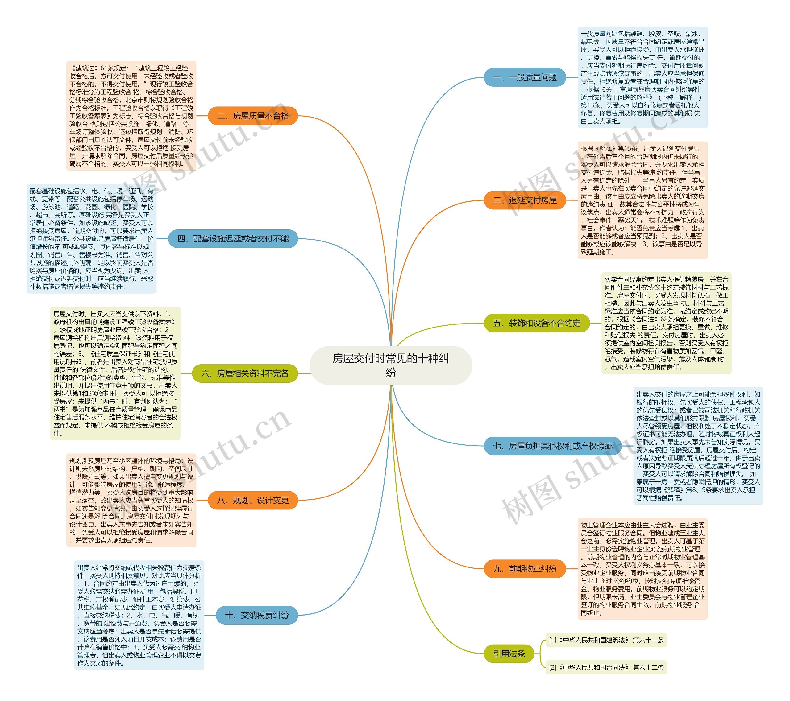 房屋交付时常见的十种纠纷思维导图