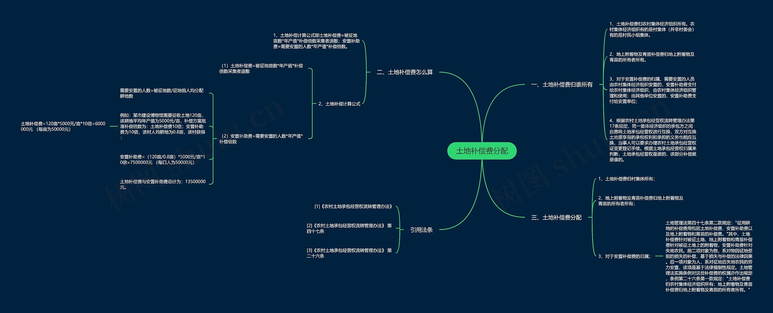 土地补偿费分配思维导图