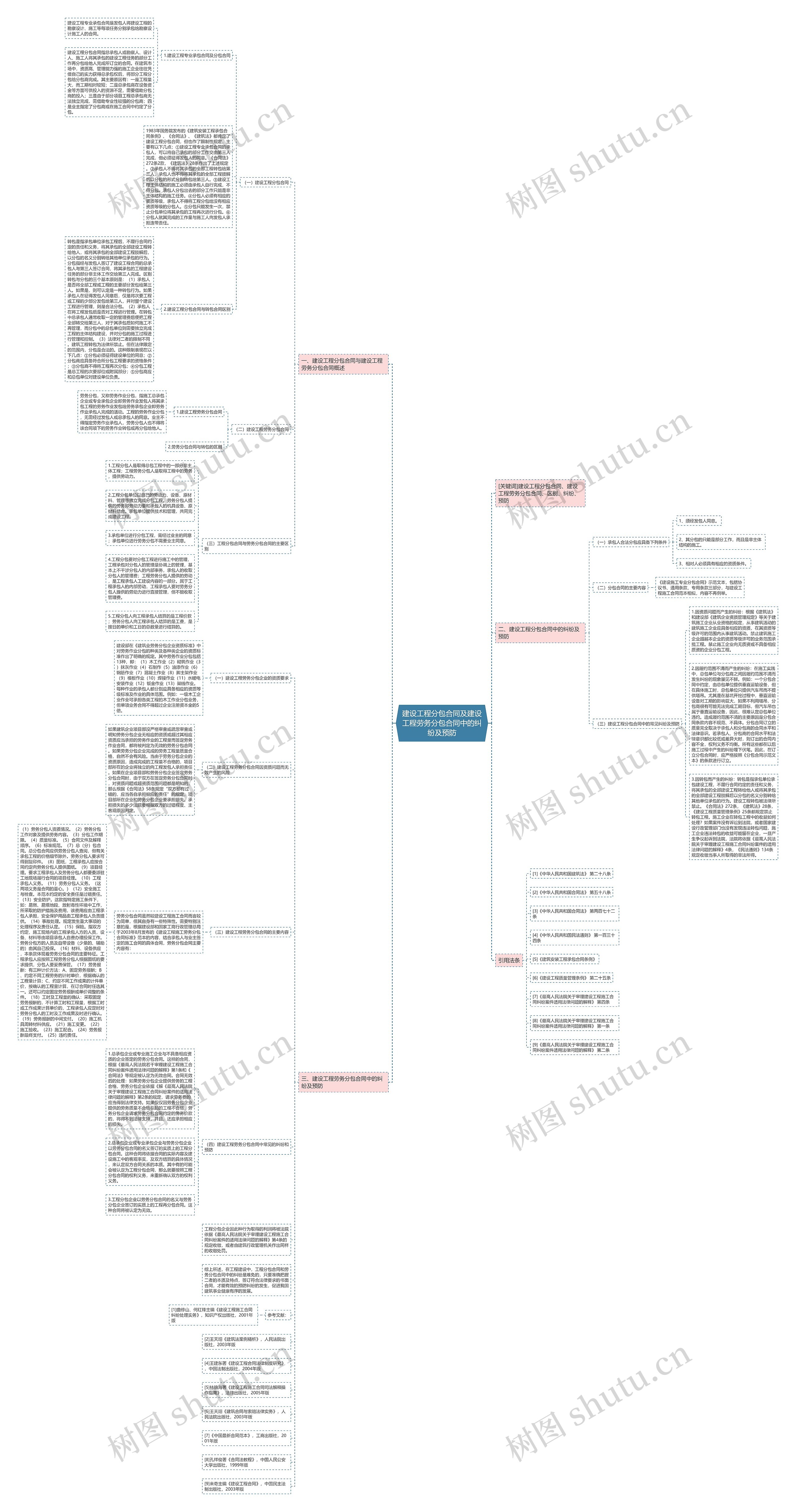 建设工程分包合同及建设工程劳务分包合同中的纠纷及预防思维导图