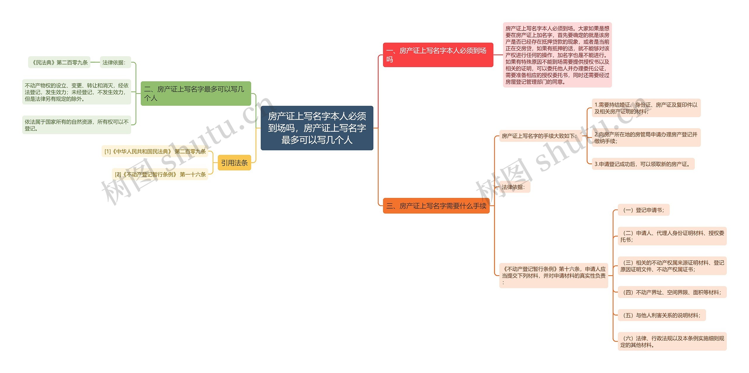 房产证上写名字本人必须到场吗，房产证上写名字最多可以写几个人思维导图