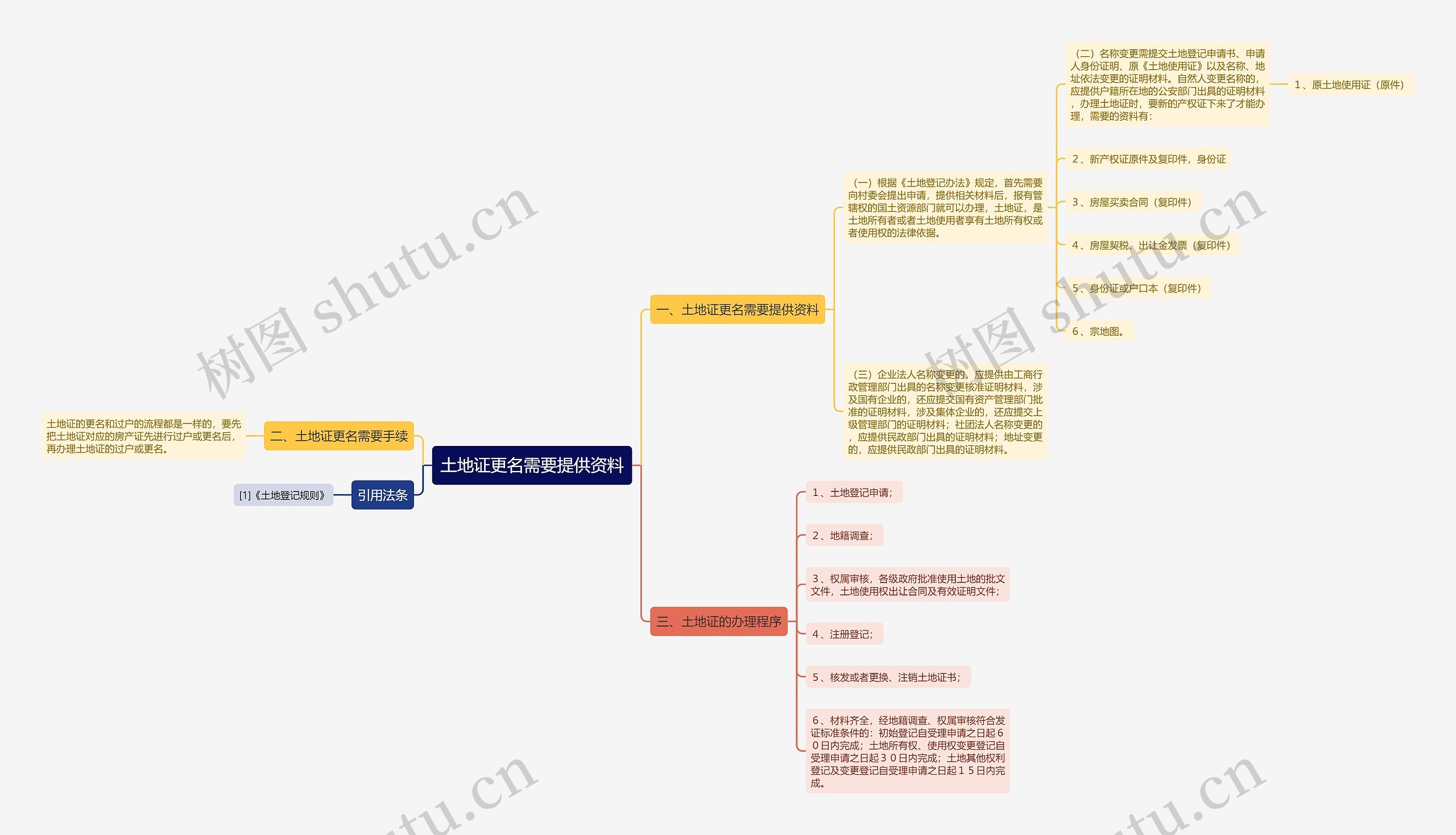 土地证更名需要提供资料思维导图
