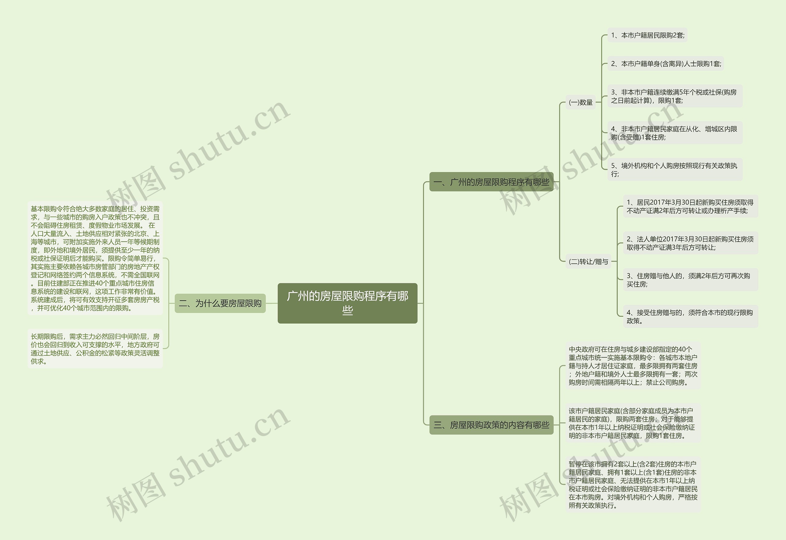 广州的房屋限购程序有哪些思维导图
