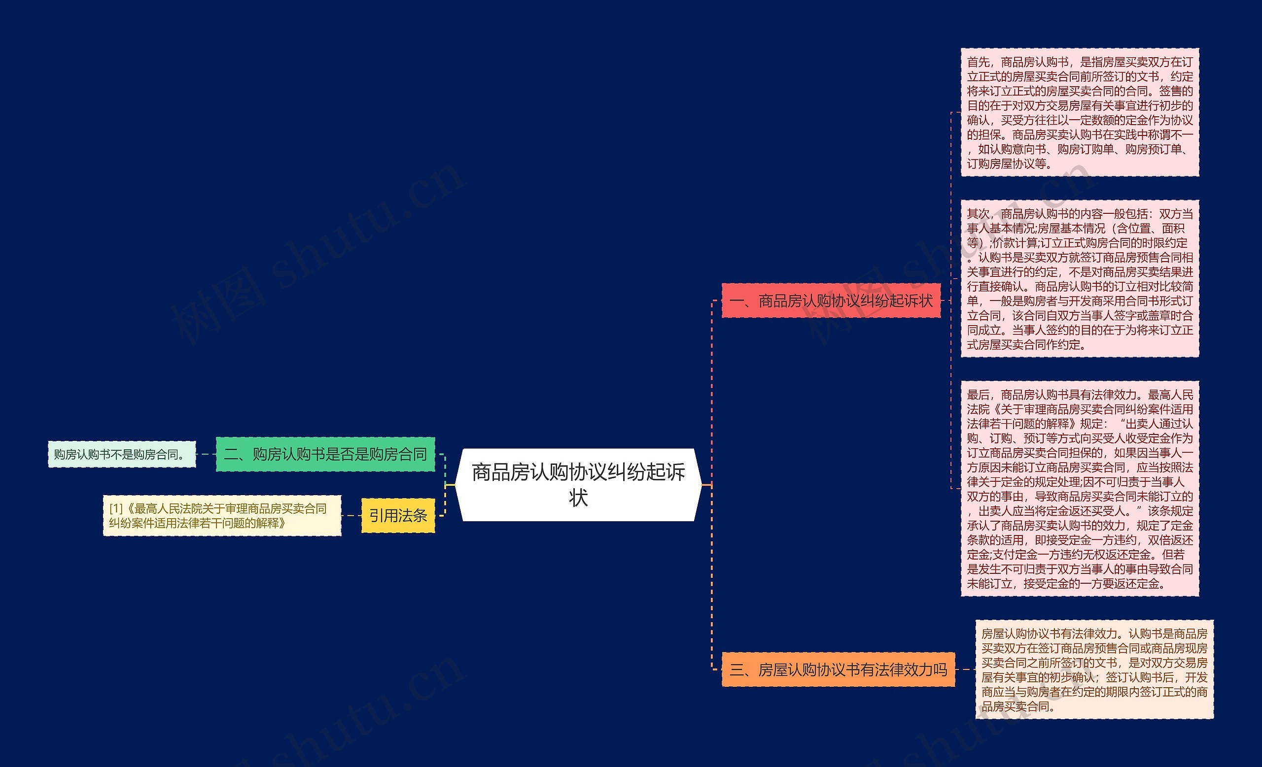 商品房认购协议纠纷起诉状思维导图