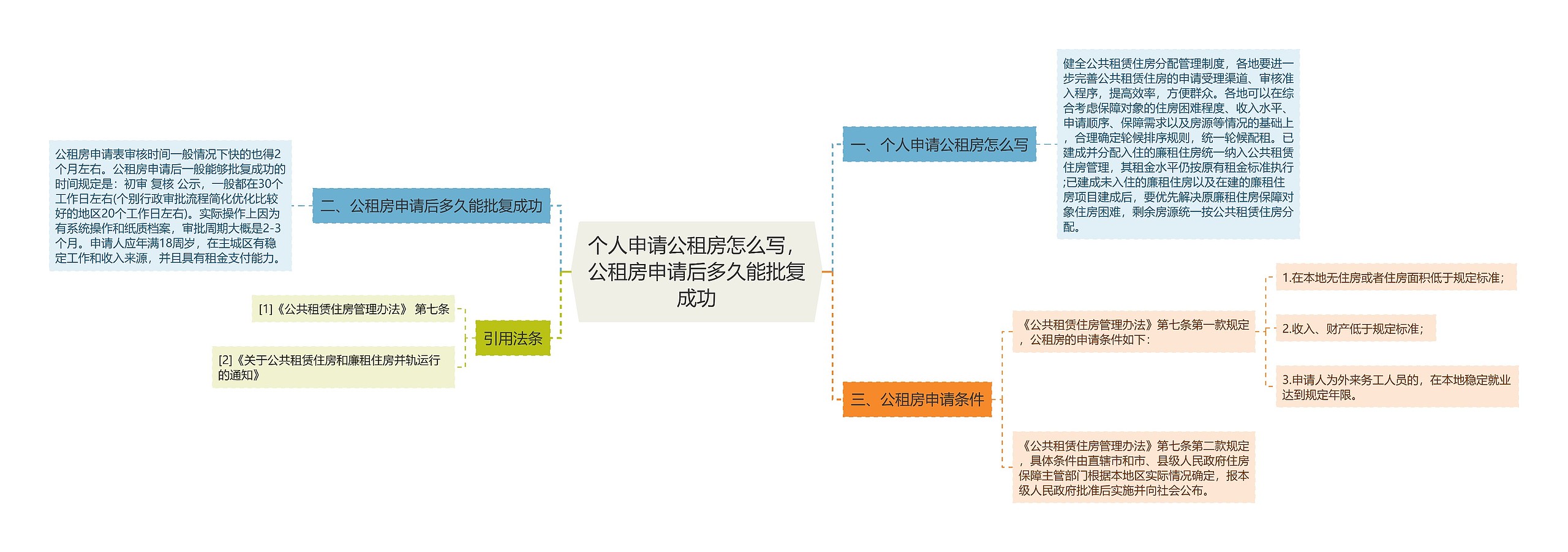 个人申请公租房怎么写，公租房申请后多久能批复成功思维导图