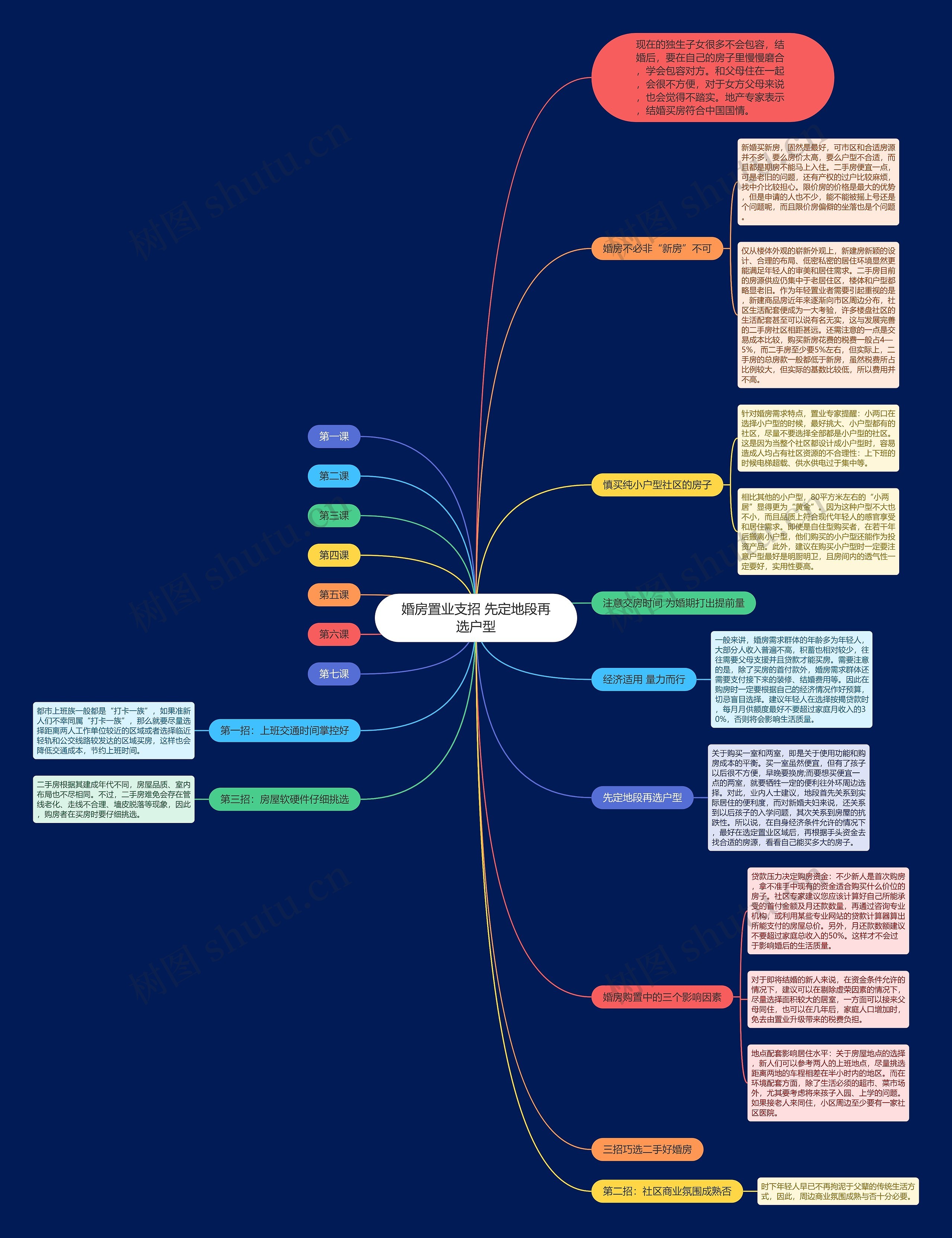 婚房置业支招 先定地段再选户型思维导图