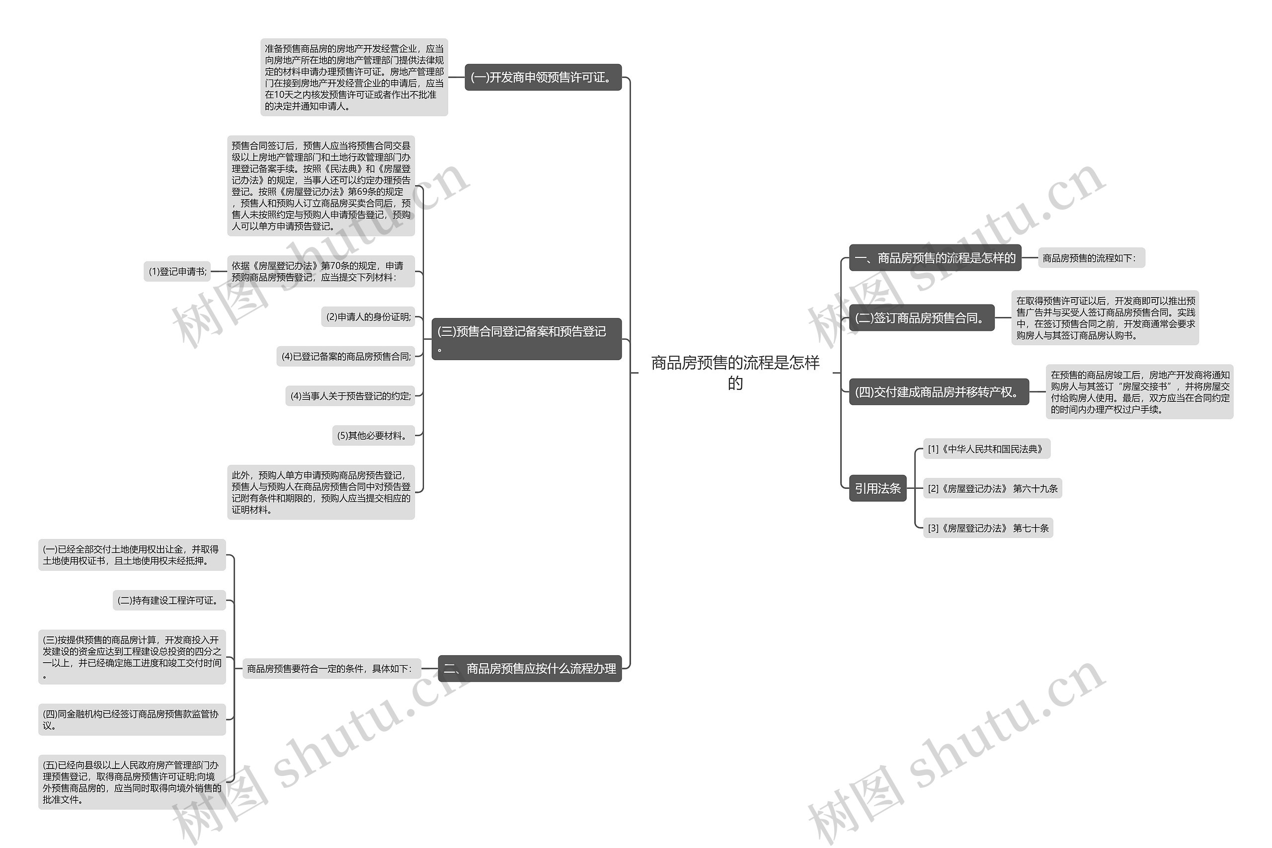商品房预售的流程是怎样的思维导图