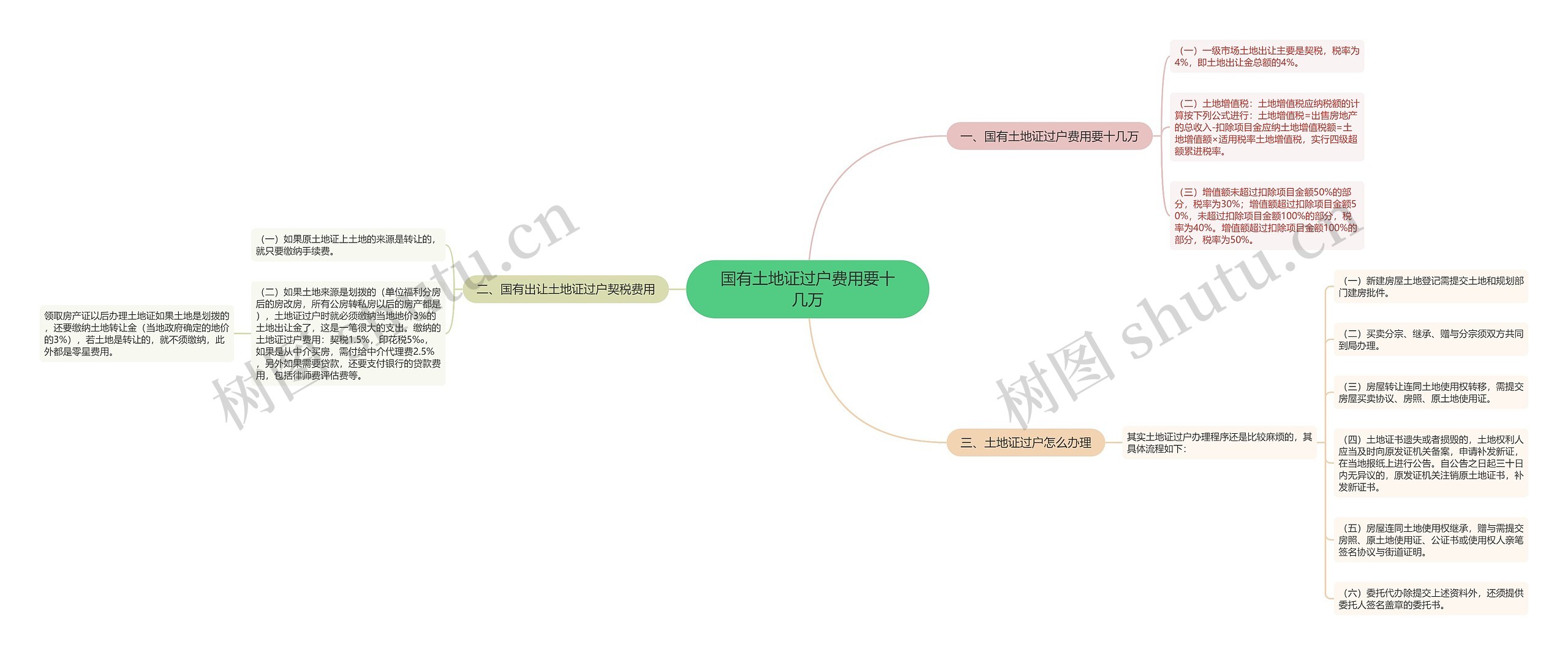 国有土地证过户费用要十几万思维导图