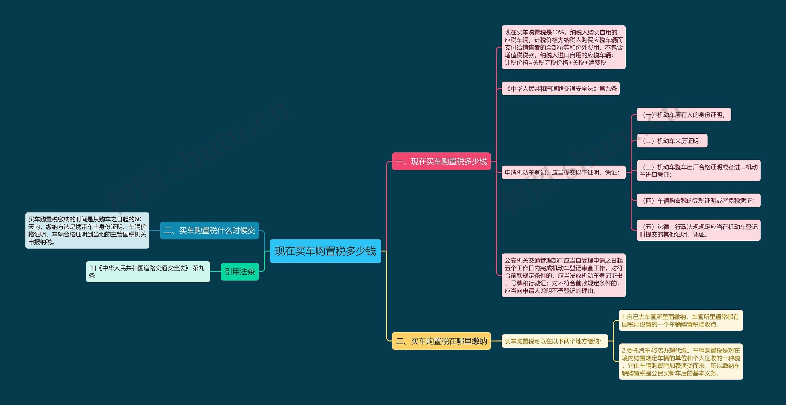 现在买车购置税多少钱思维导图
