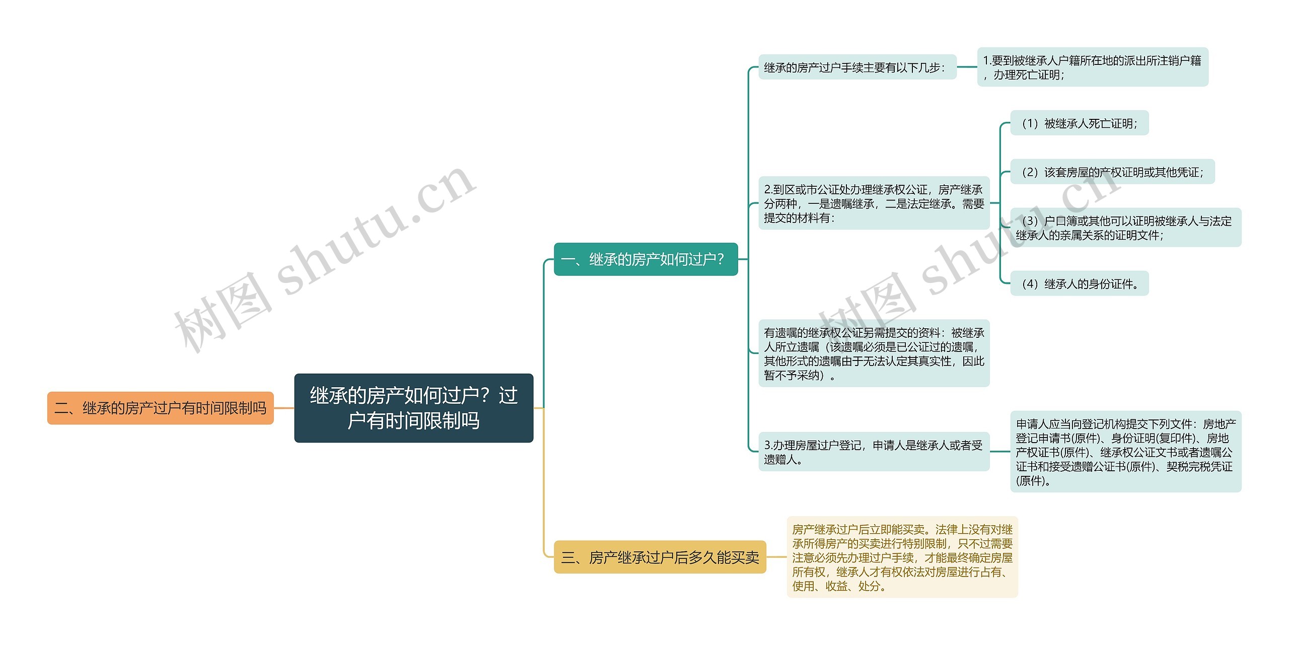 继承的房产如何过户？过户有时间限制吗