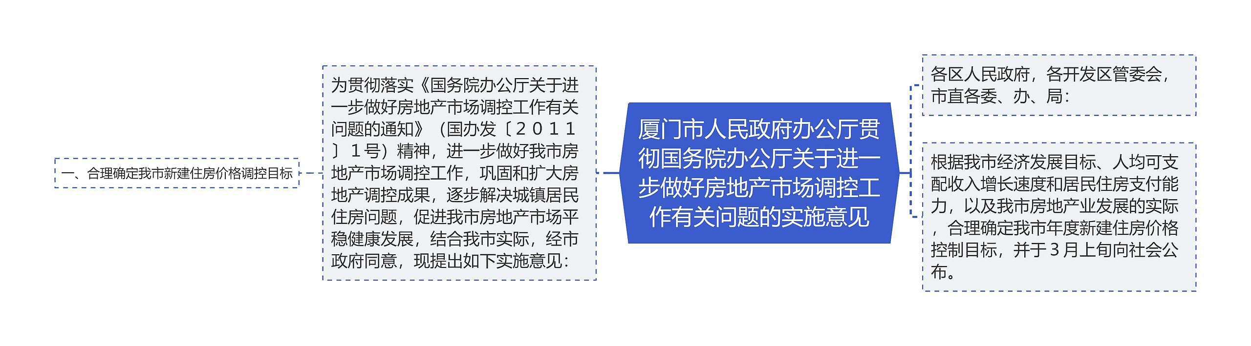 厦门市人民政府办公厅贯彻国务院办公厅关于进一步做好房地产市场调控工作有关问题的实施意见思维导图