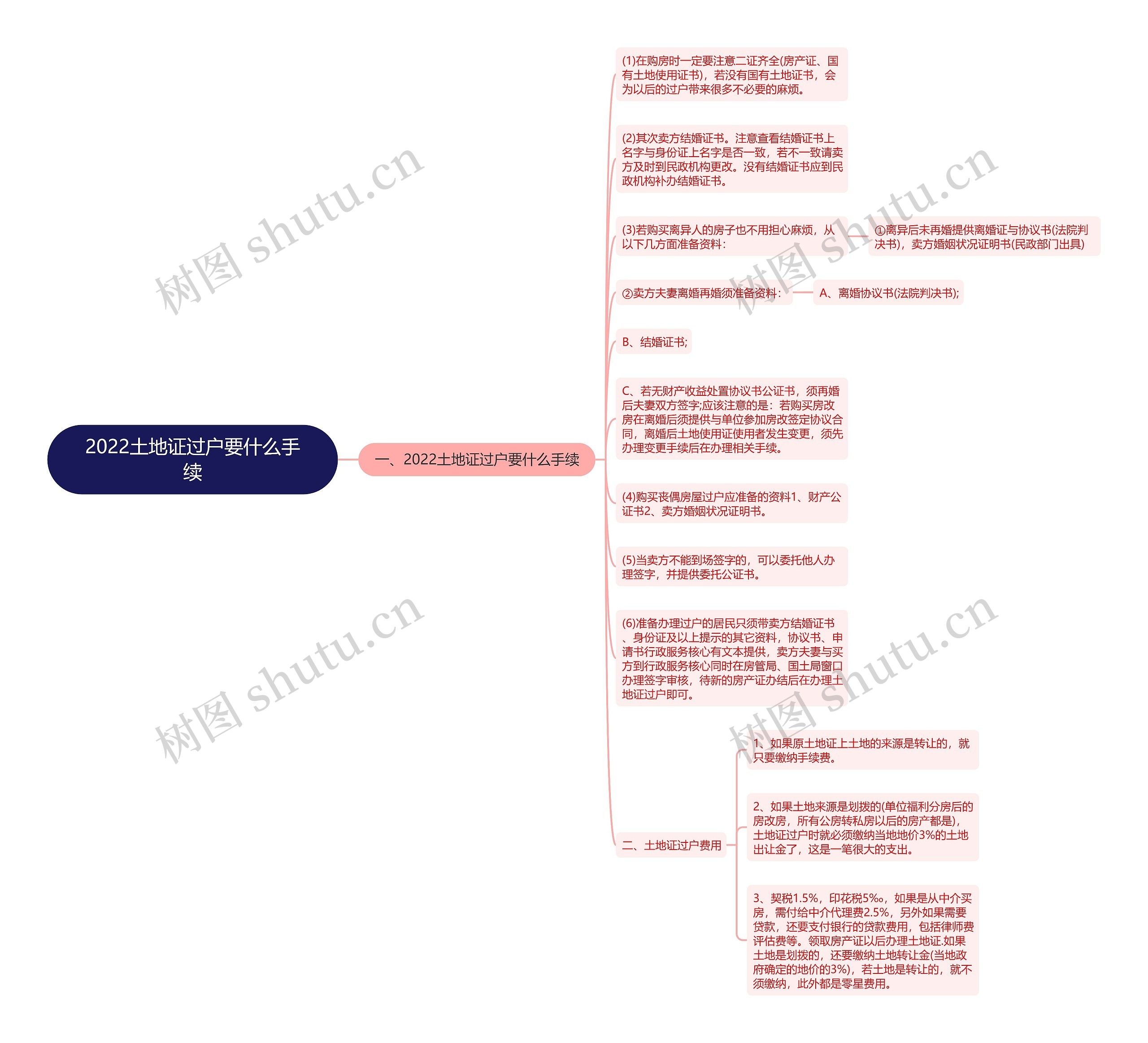2022土地证过户要什么手续思维导图