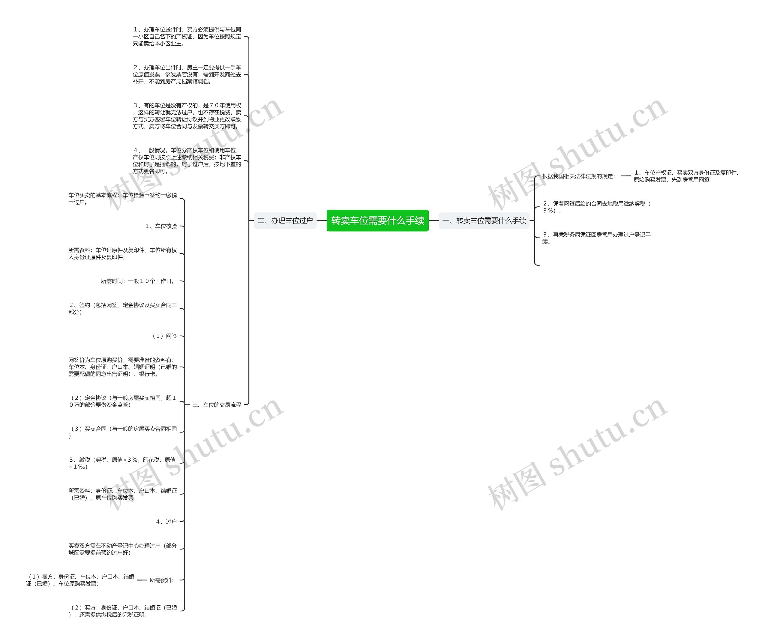 转卖车位需要什么手续思维导图