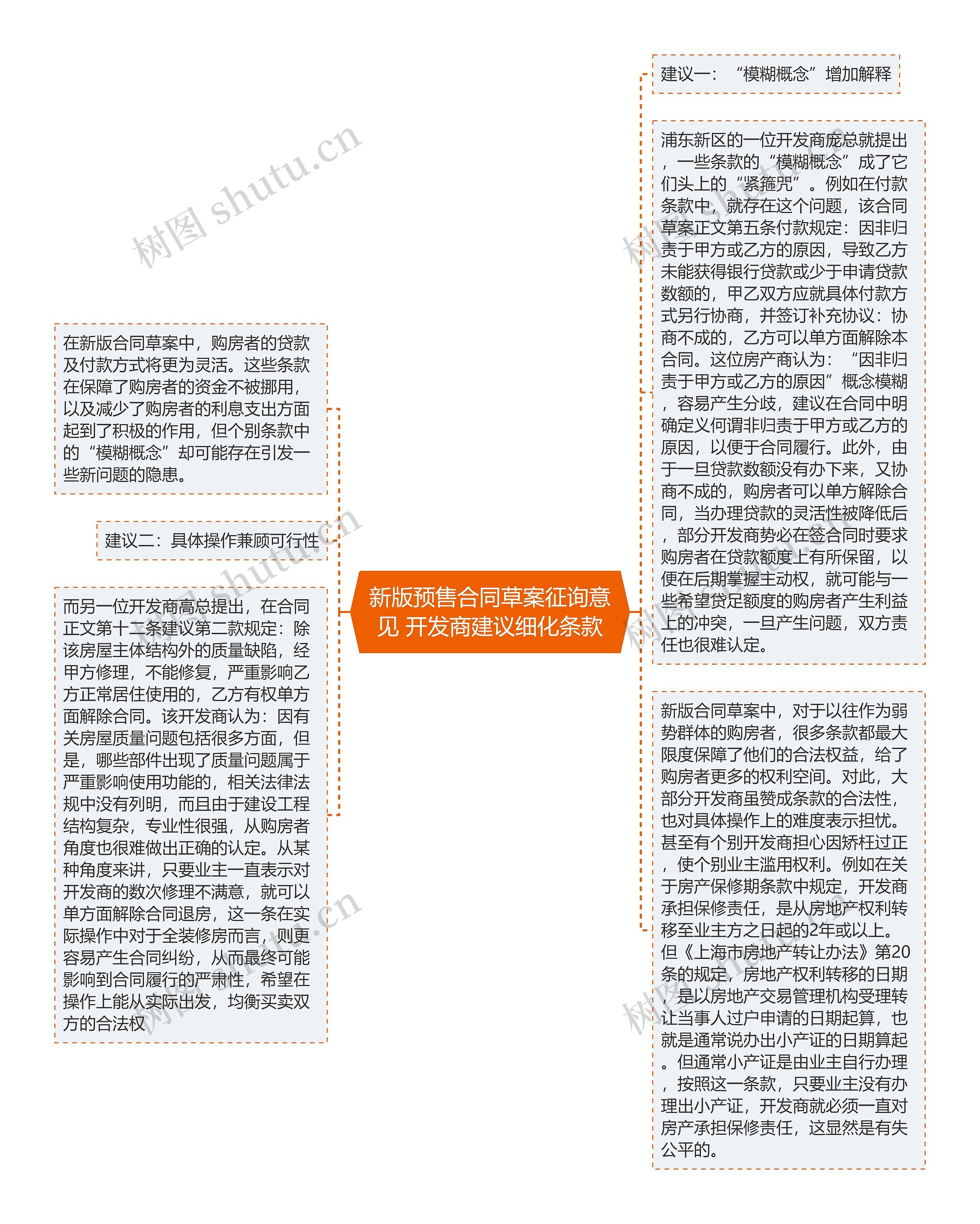 新版预售合同草案征询意见 开发商建议细化条款思维导图