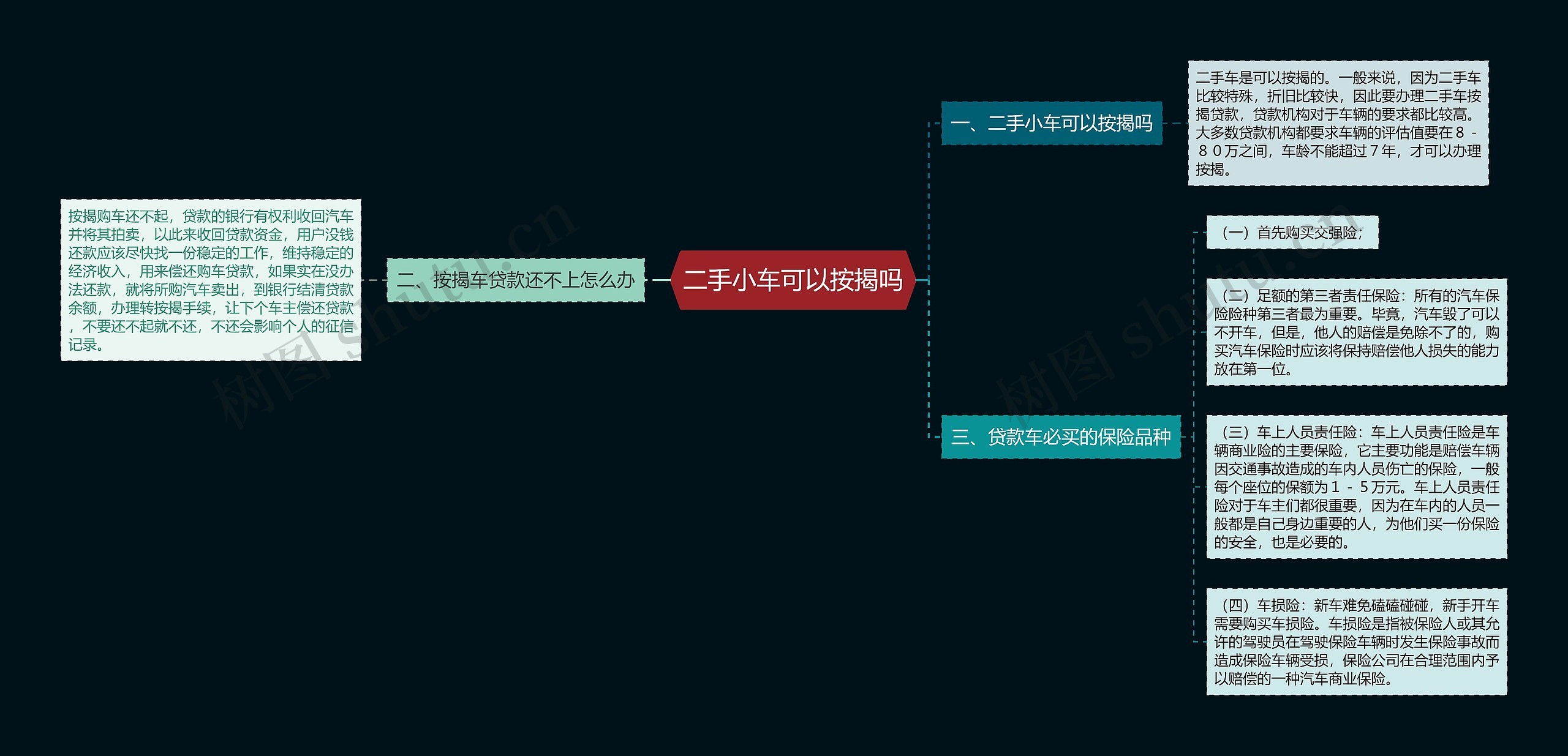 二手小车可以按揭吗思维导图