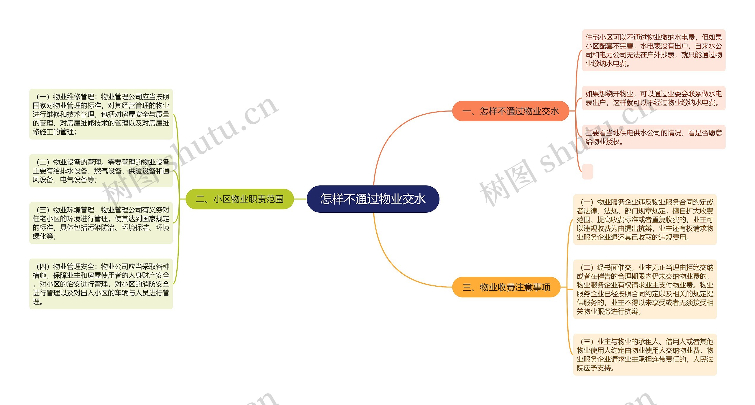 怎样不通过物业交水思维导图