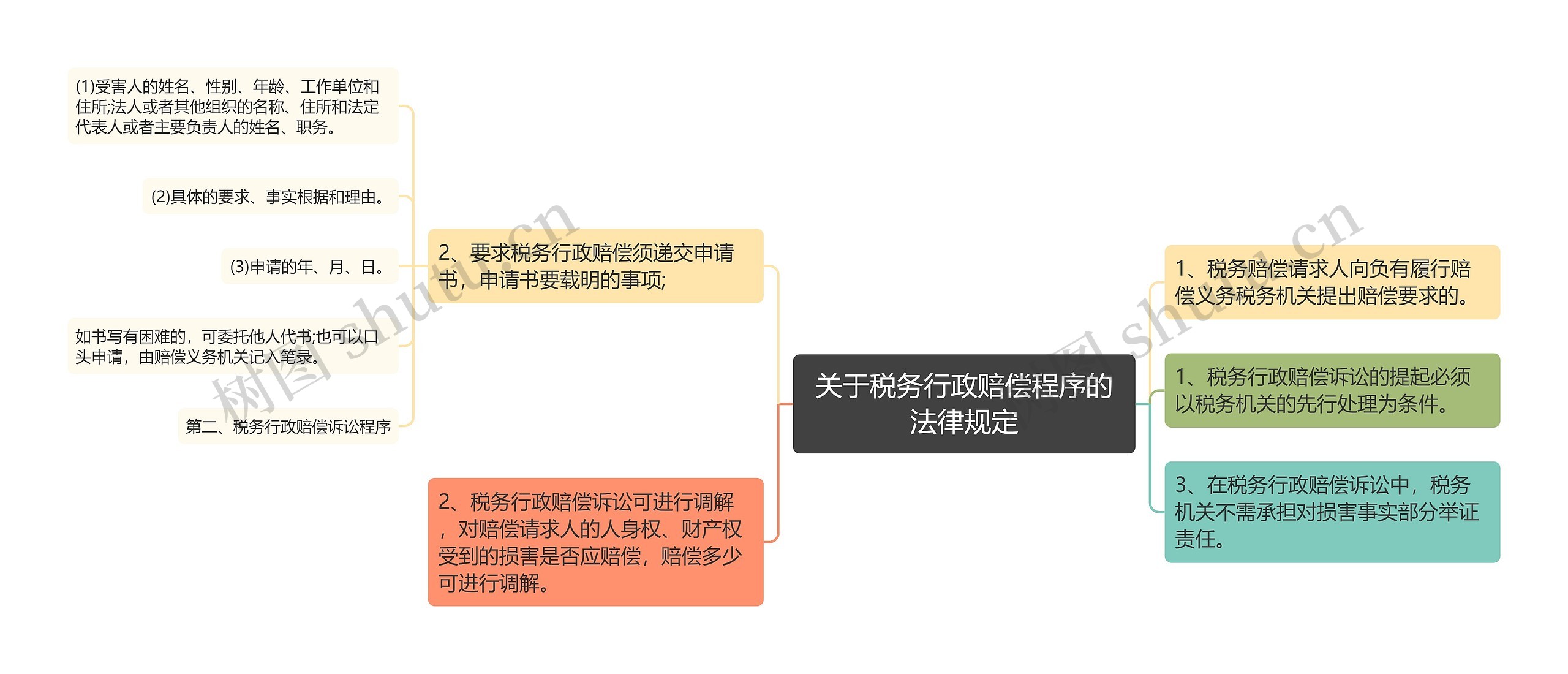 关于税务行政赔偿程序的法律规定思维导图