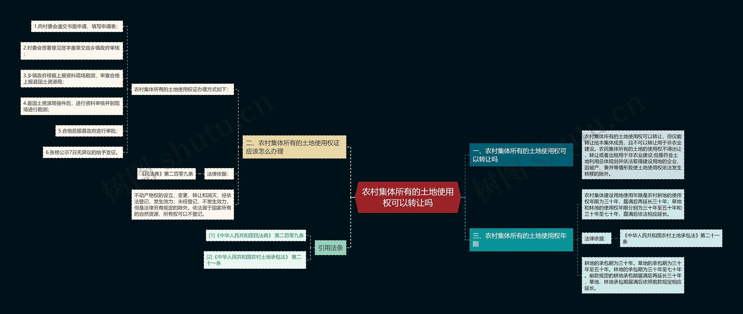 农村集体所有的土地使用权可以转让吗思维导图