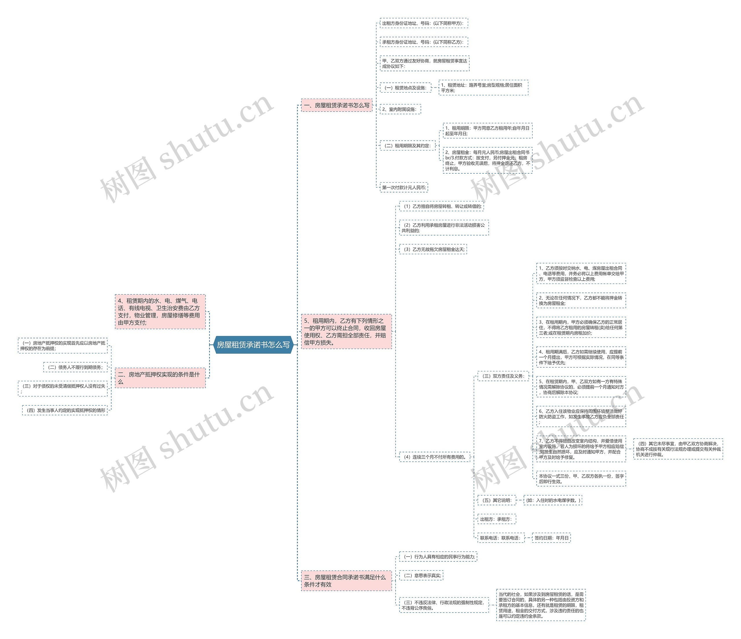 房屋租赁承诺书怎么写思维导图