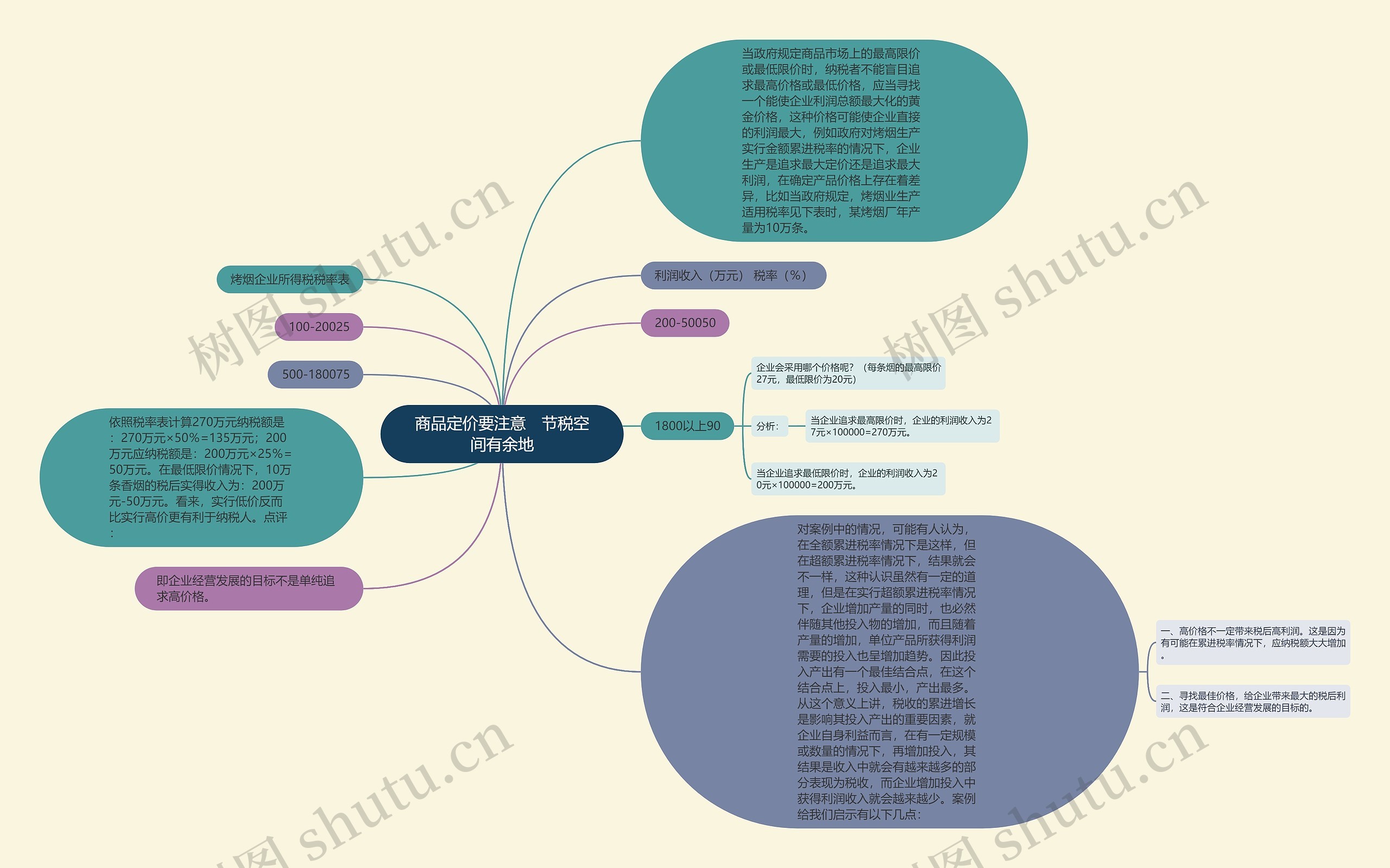 商品定价要注意　节税空间有余地思维导图