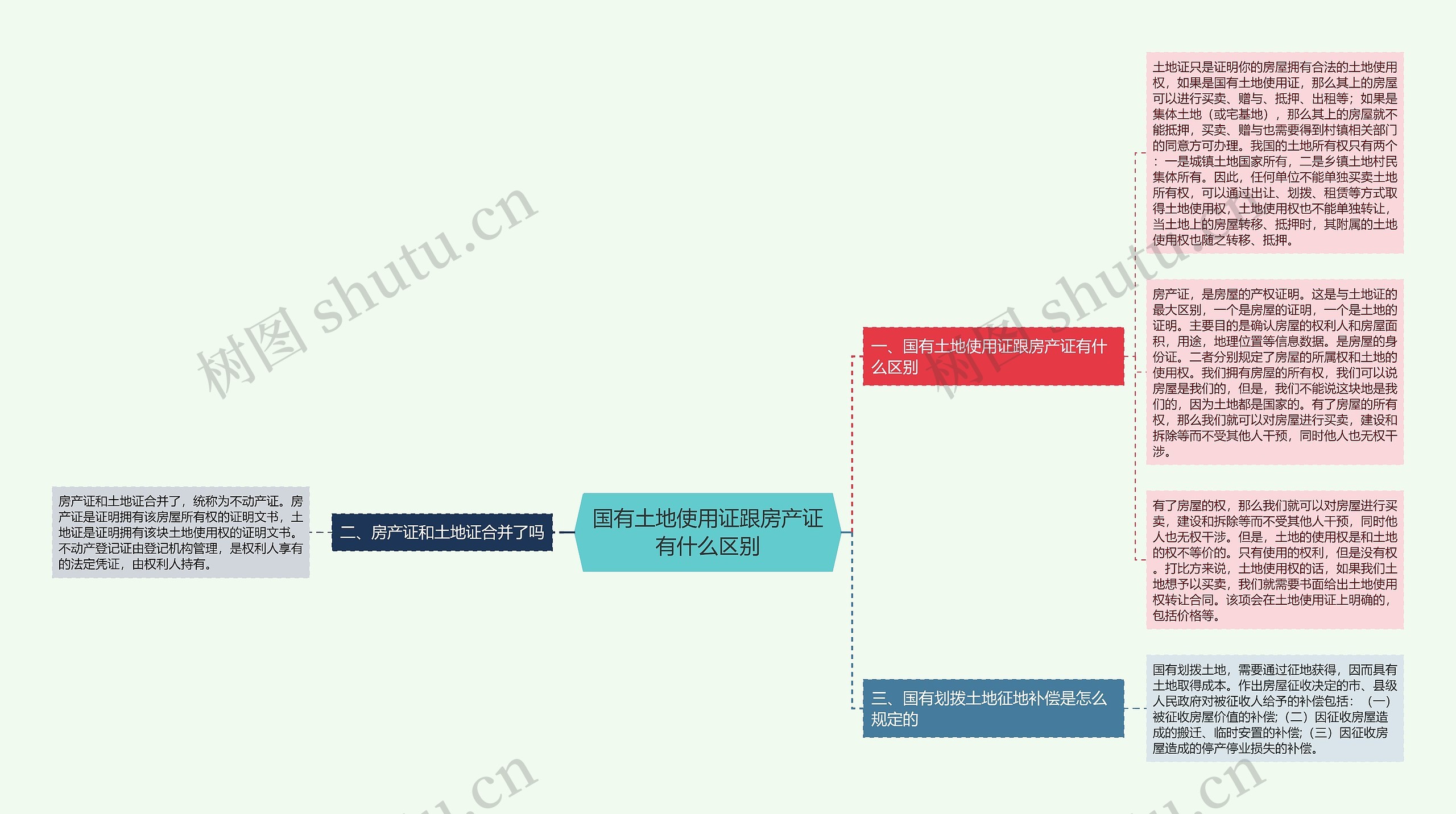 国有土地使用证跟房产证有什么区别