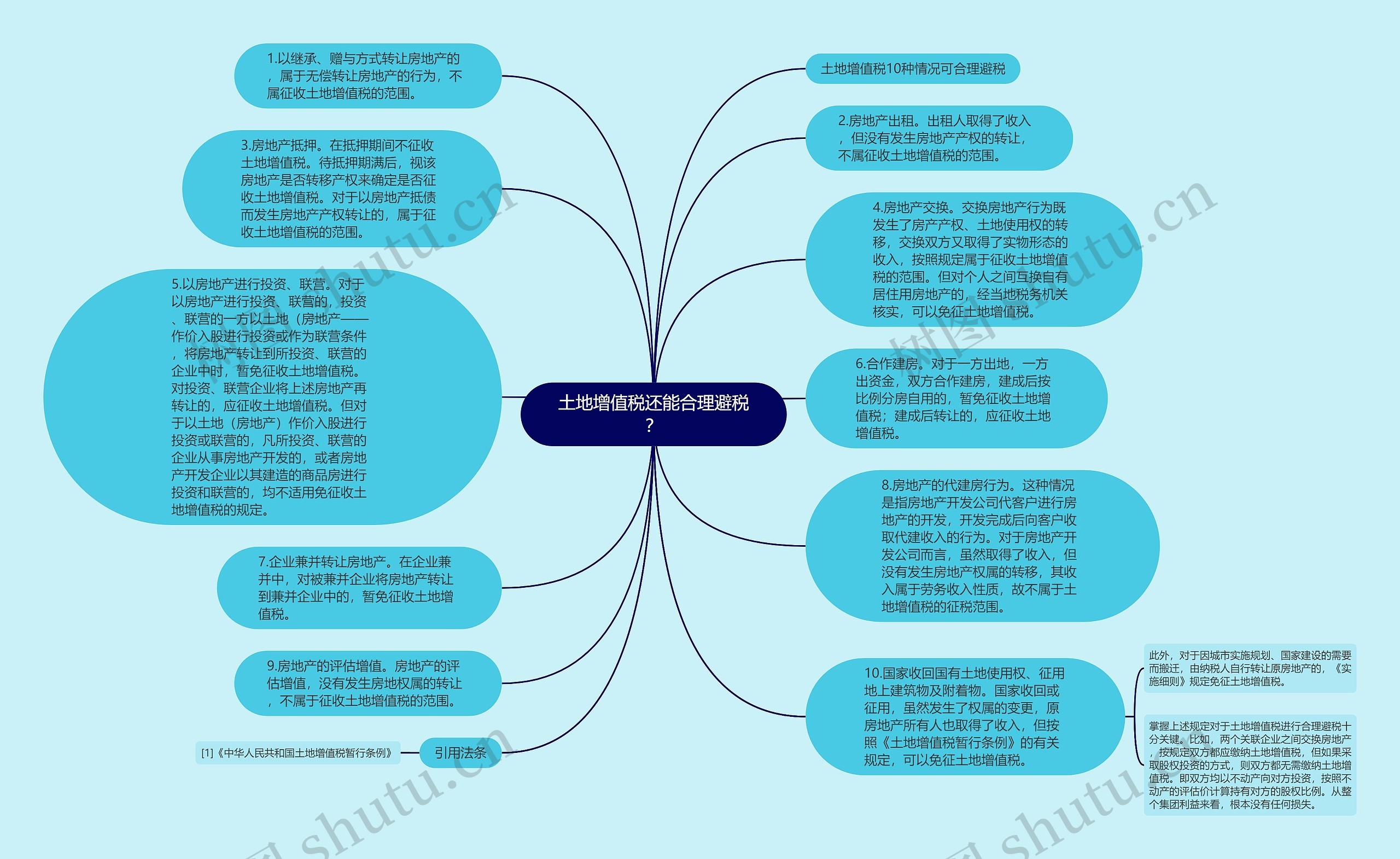 土地增值税还能合理避税？思维导图