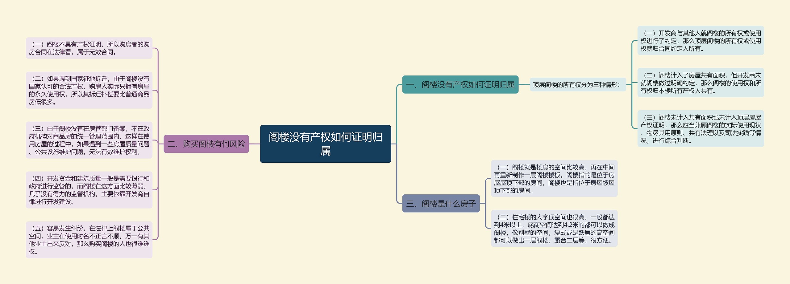 阁楼没有产权如何证明归属思维导图