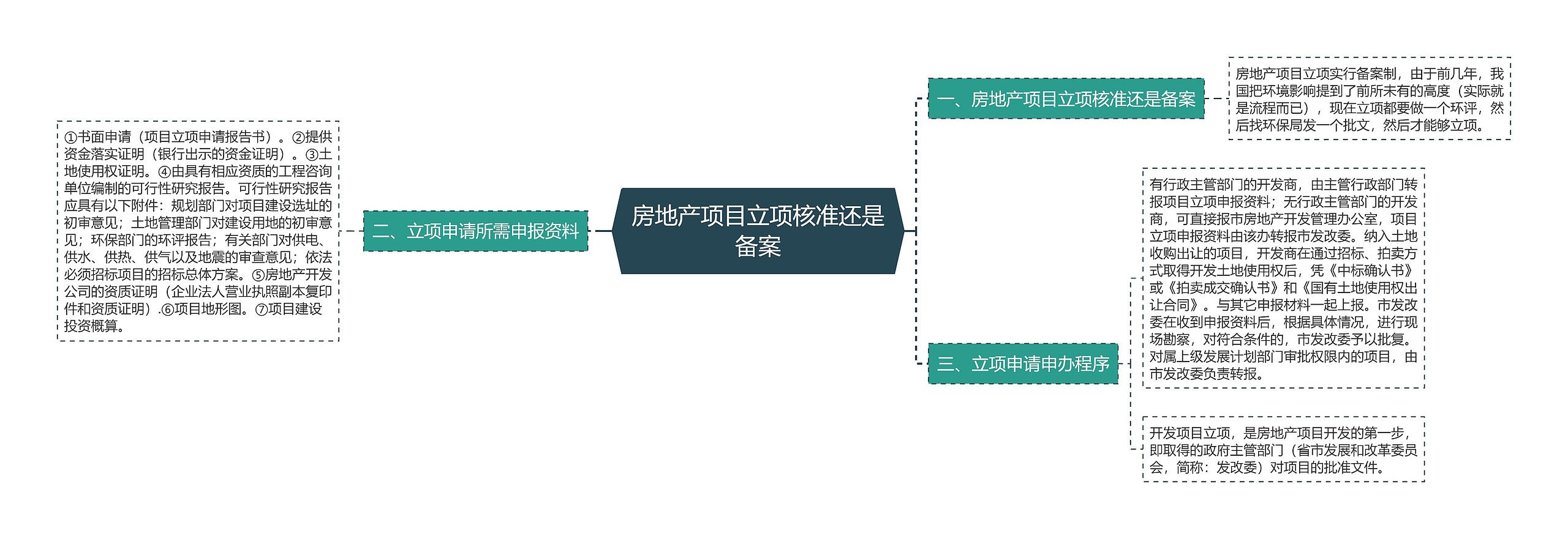 房地产项目立项核准还是备案思维导图