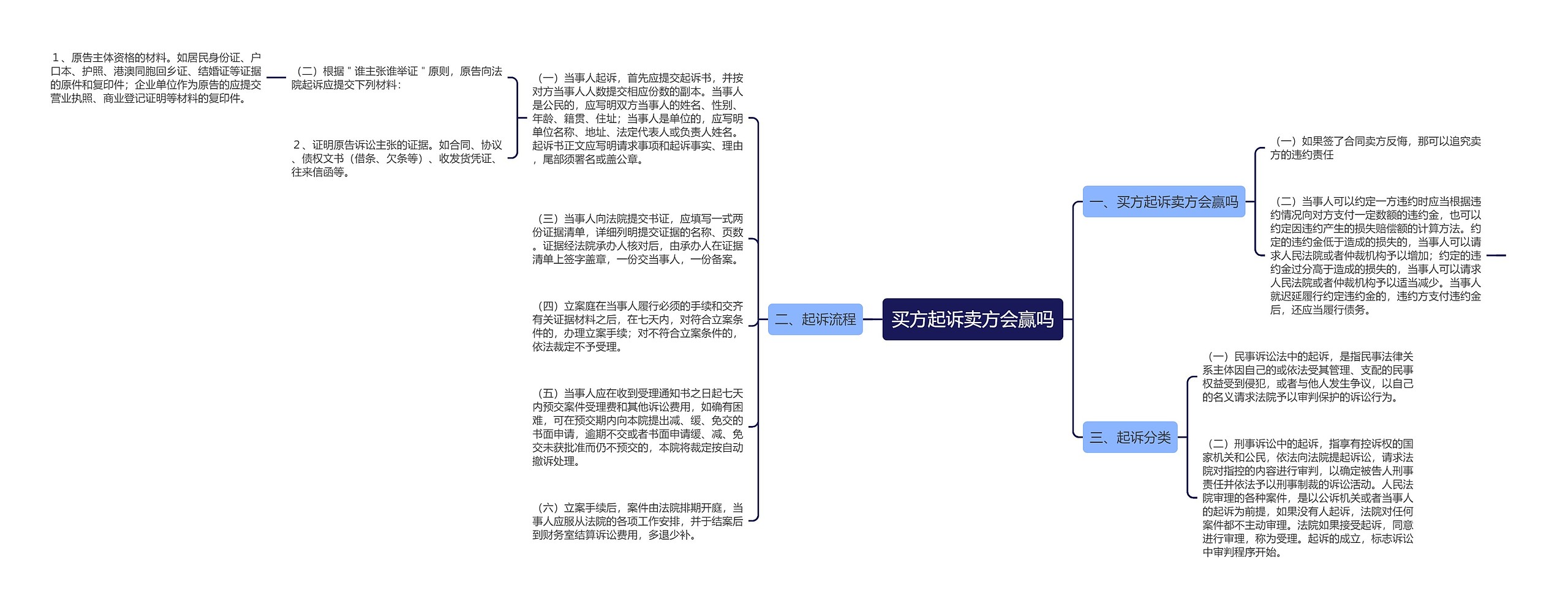 买方起诉卖方会赢吗