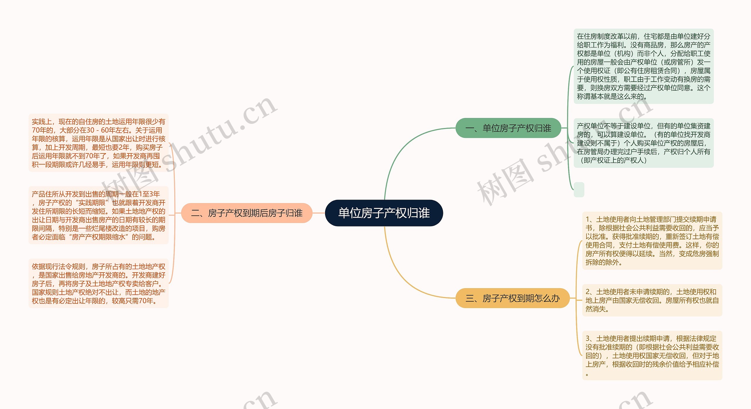 单位房子产权归谁思维导图