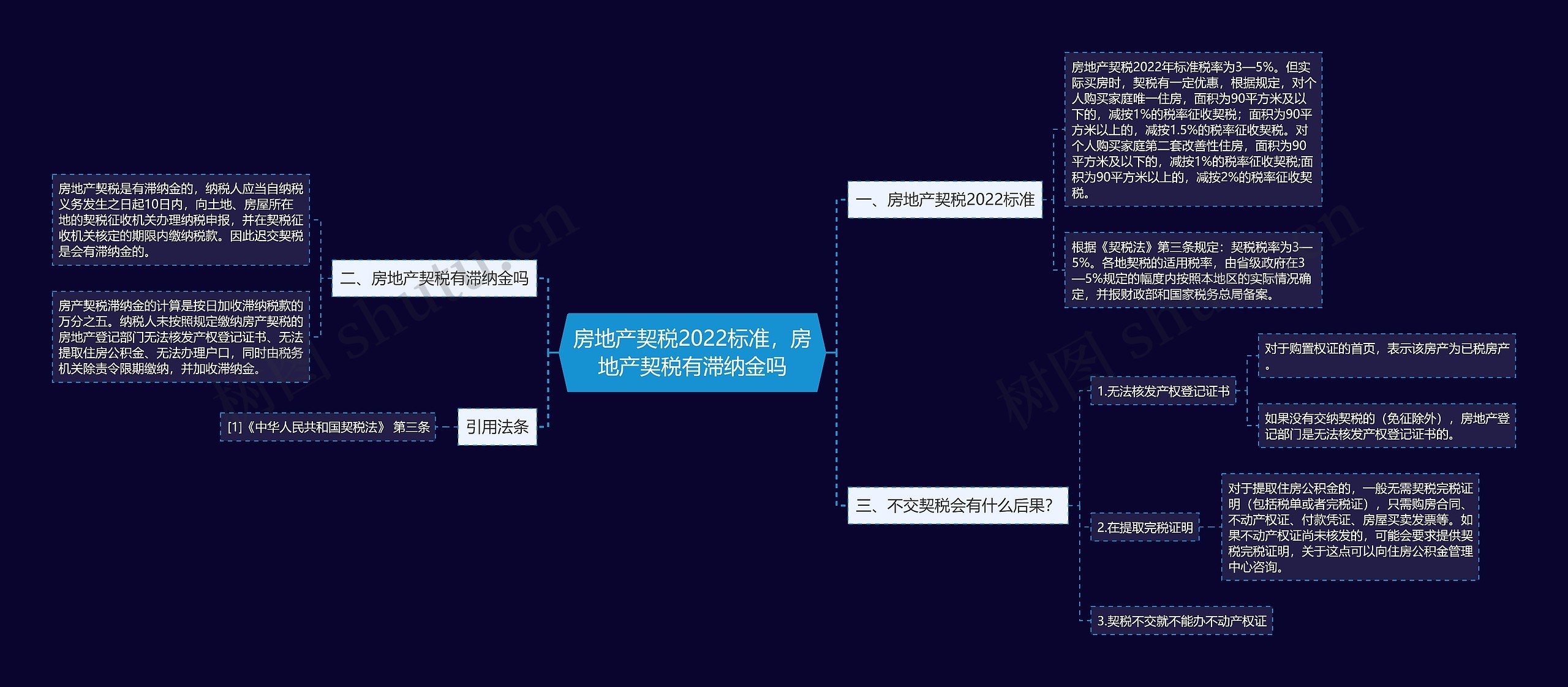 房地产契税2022标准，房地产契税有滞纳金吗思维导图