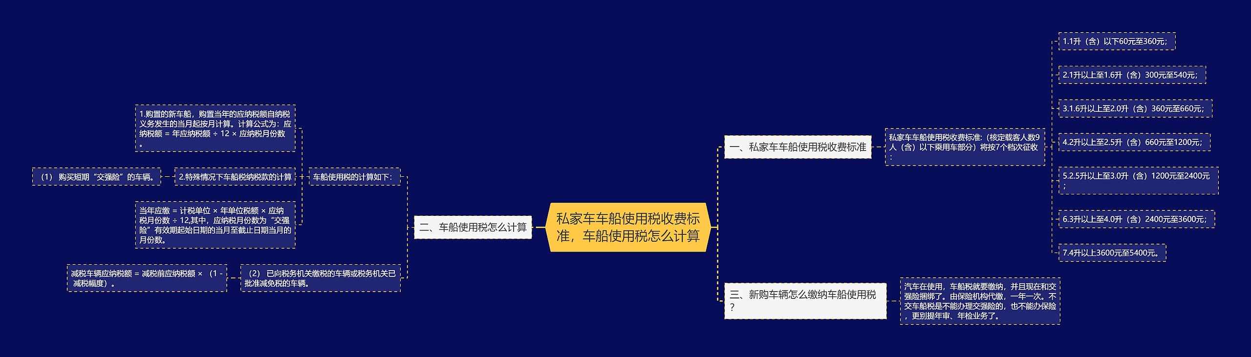 私家车车船使用税收费标准，车船使用税怎么计算