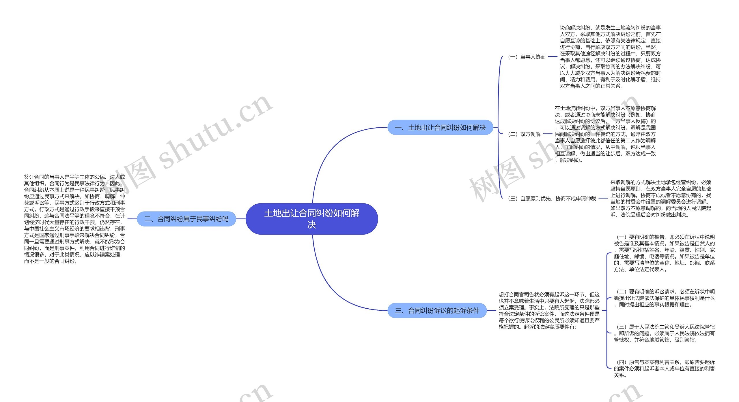 土地出让合同纠纷如何解决思维导图