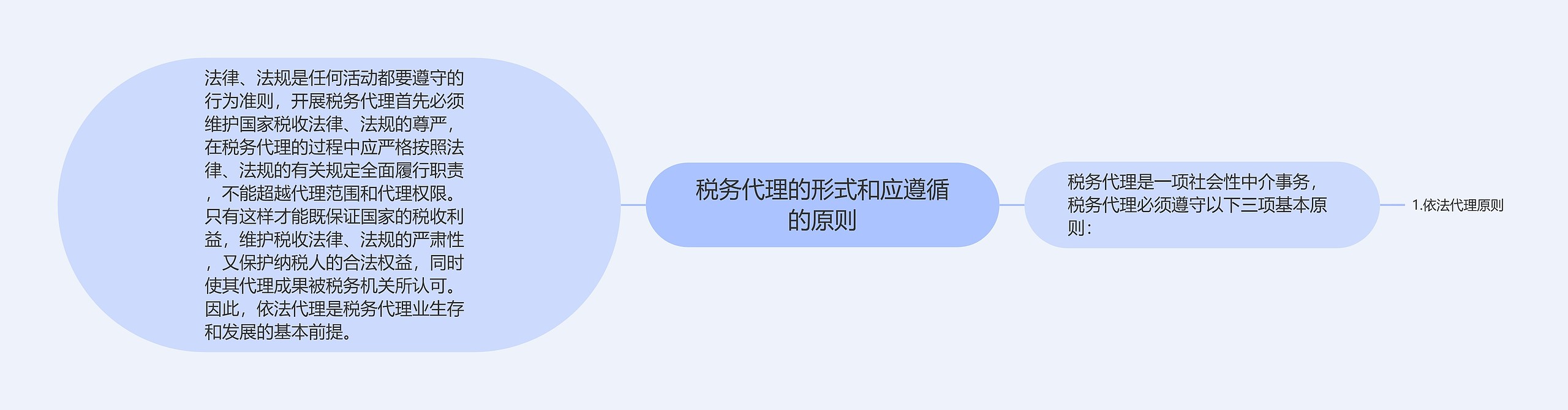 税务代理的形式和应遵循的原则思维导图