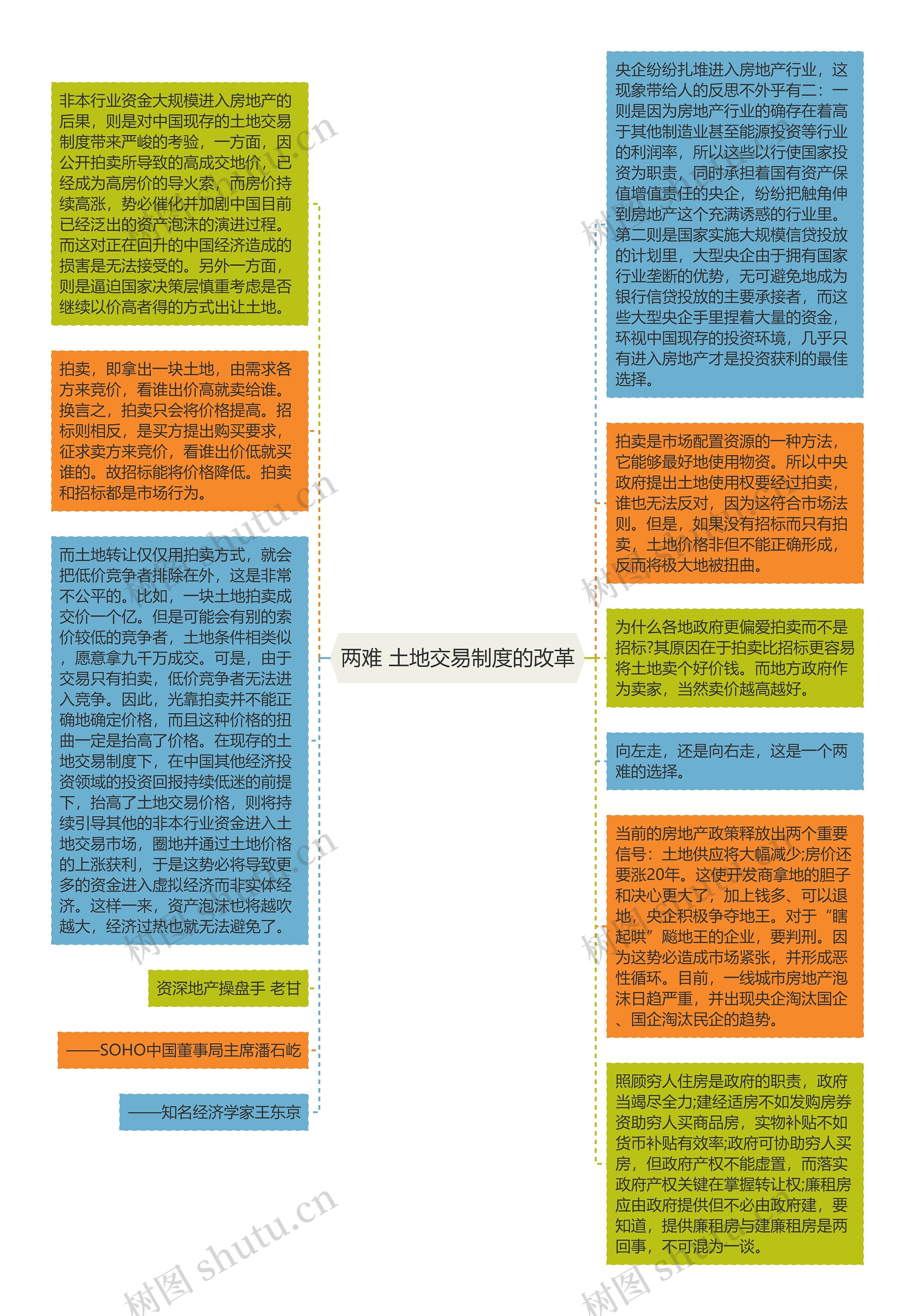 两难 土地交易制度的改革