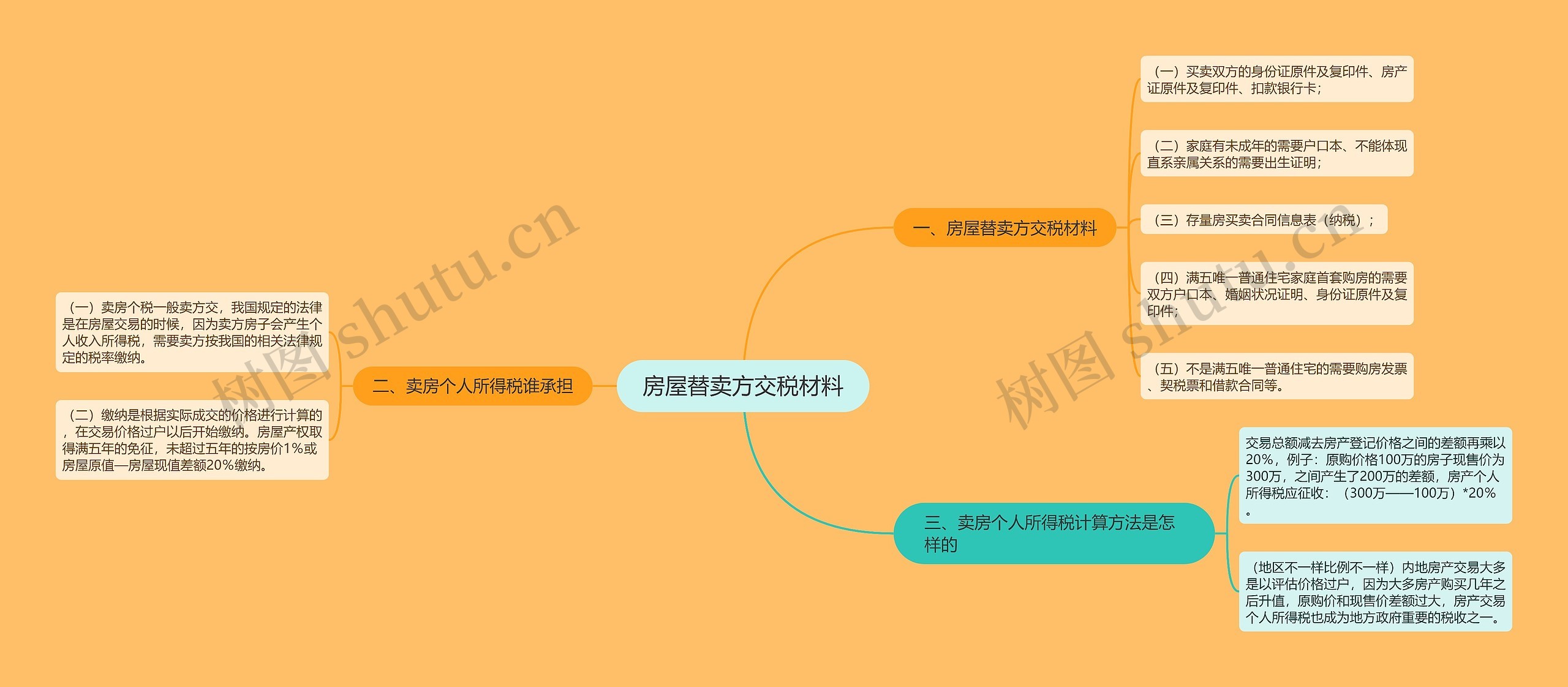 房屋替卖方交税材料思维导图