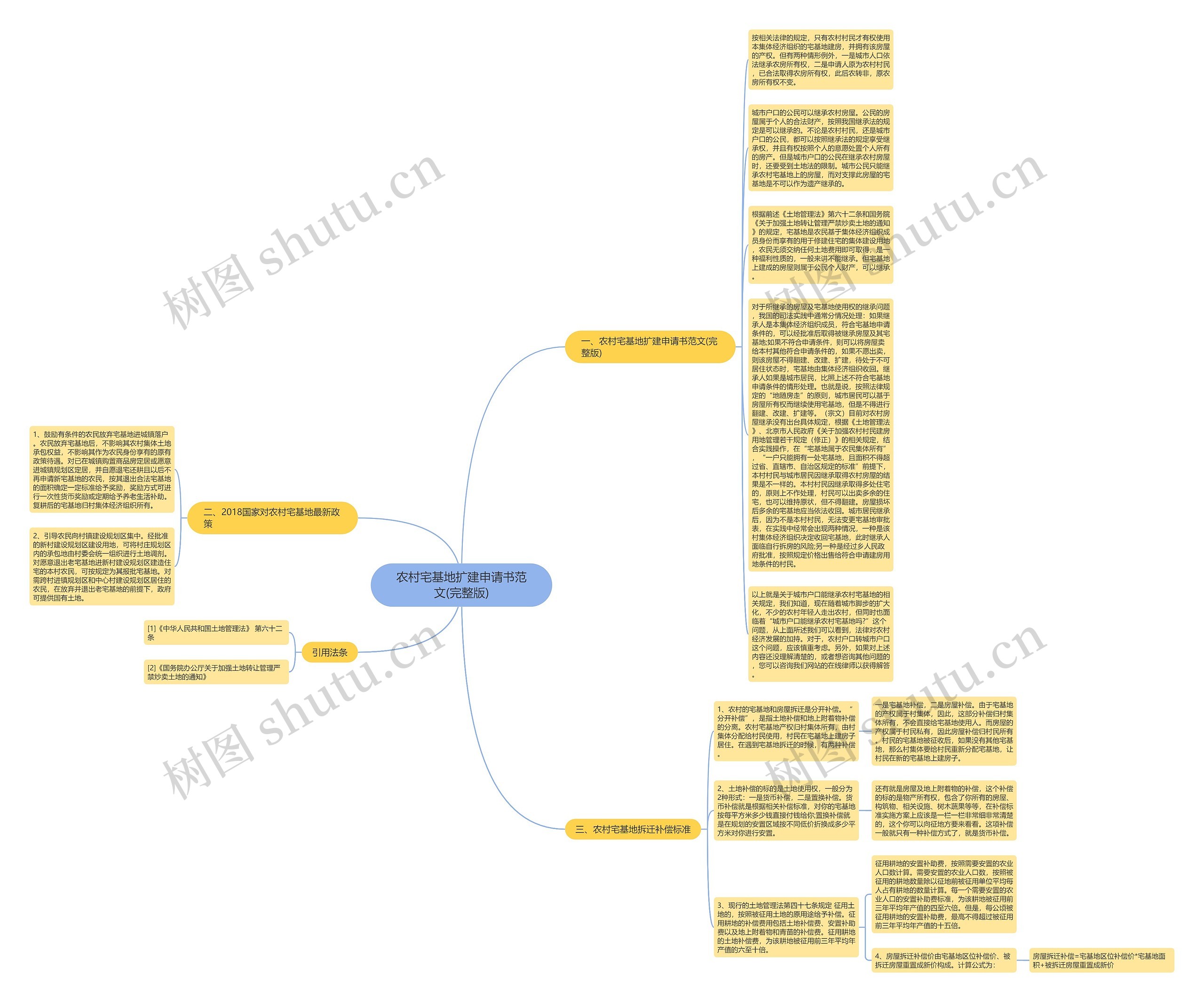 农村宅基地扩建申请书范文(完整版)思维导图