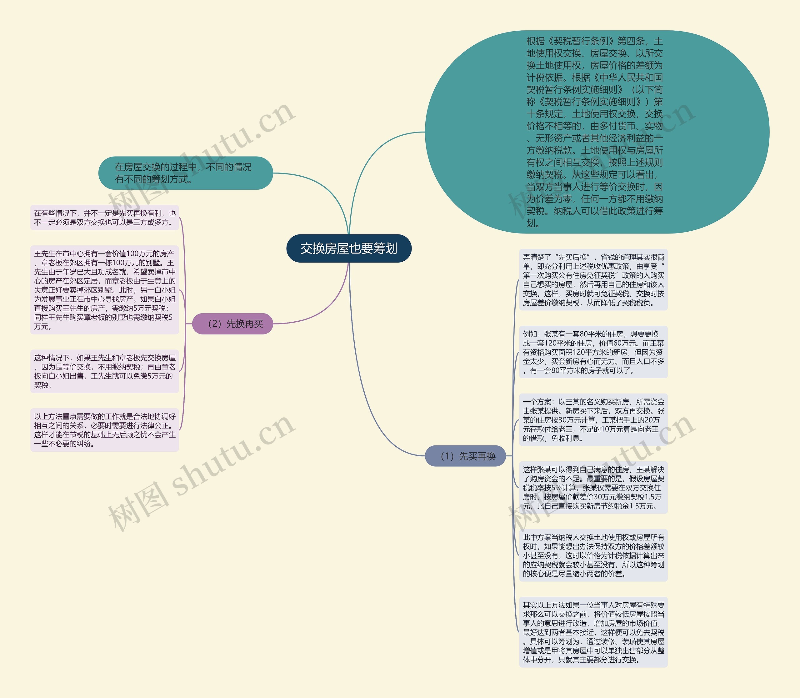 交换房屋也要筹划思维导图
