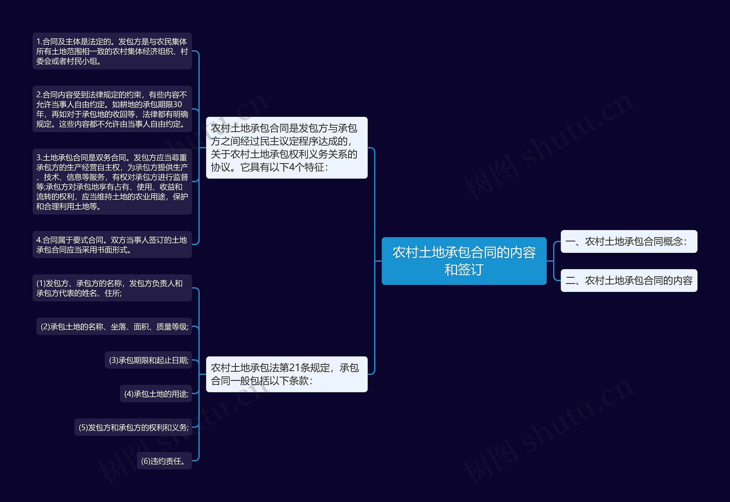 农村土地承包合同的内容和签订思维导图