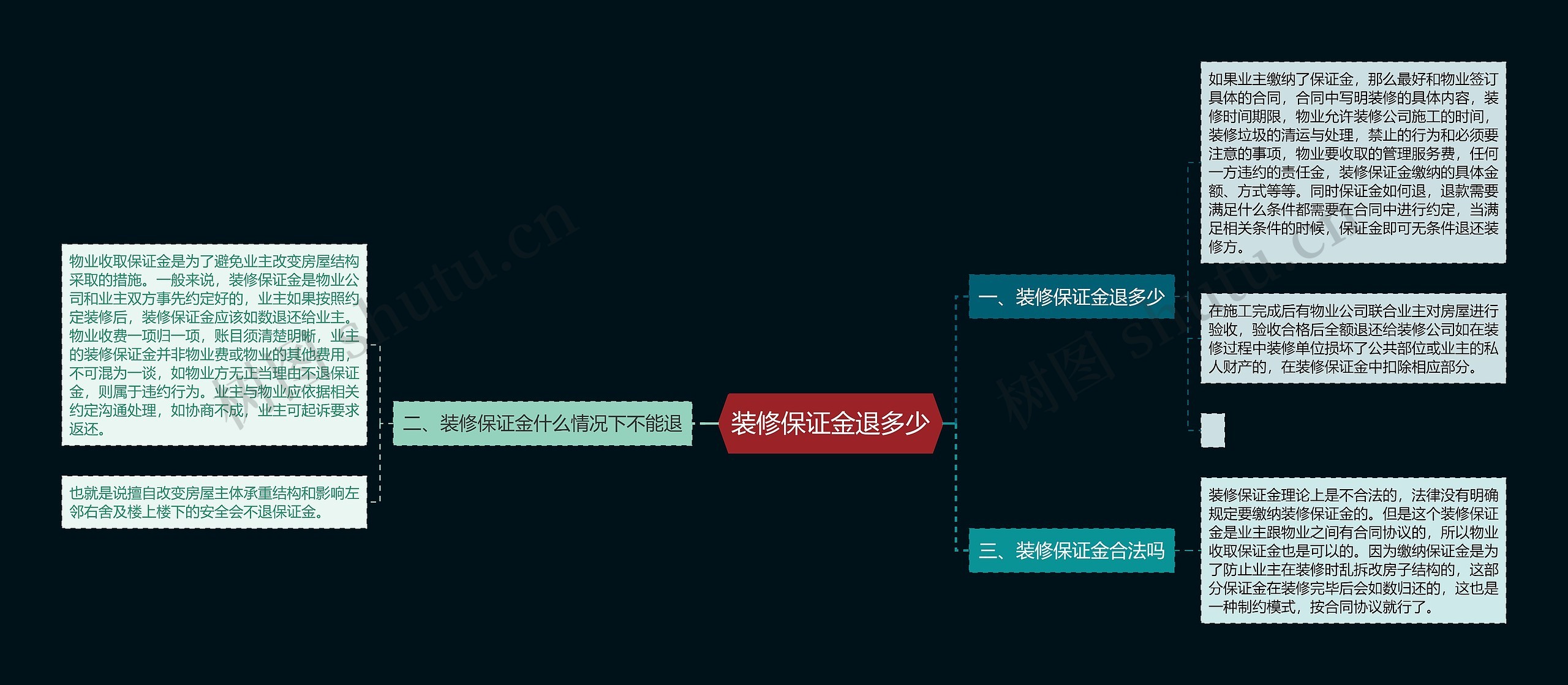 装修保证金退多少思维导图