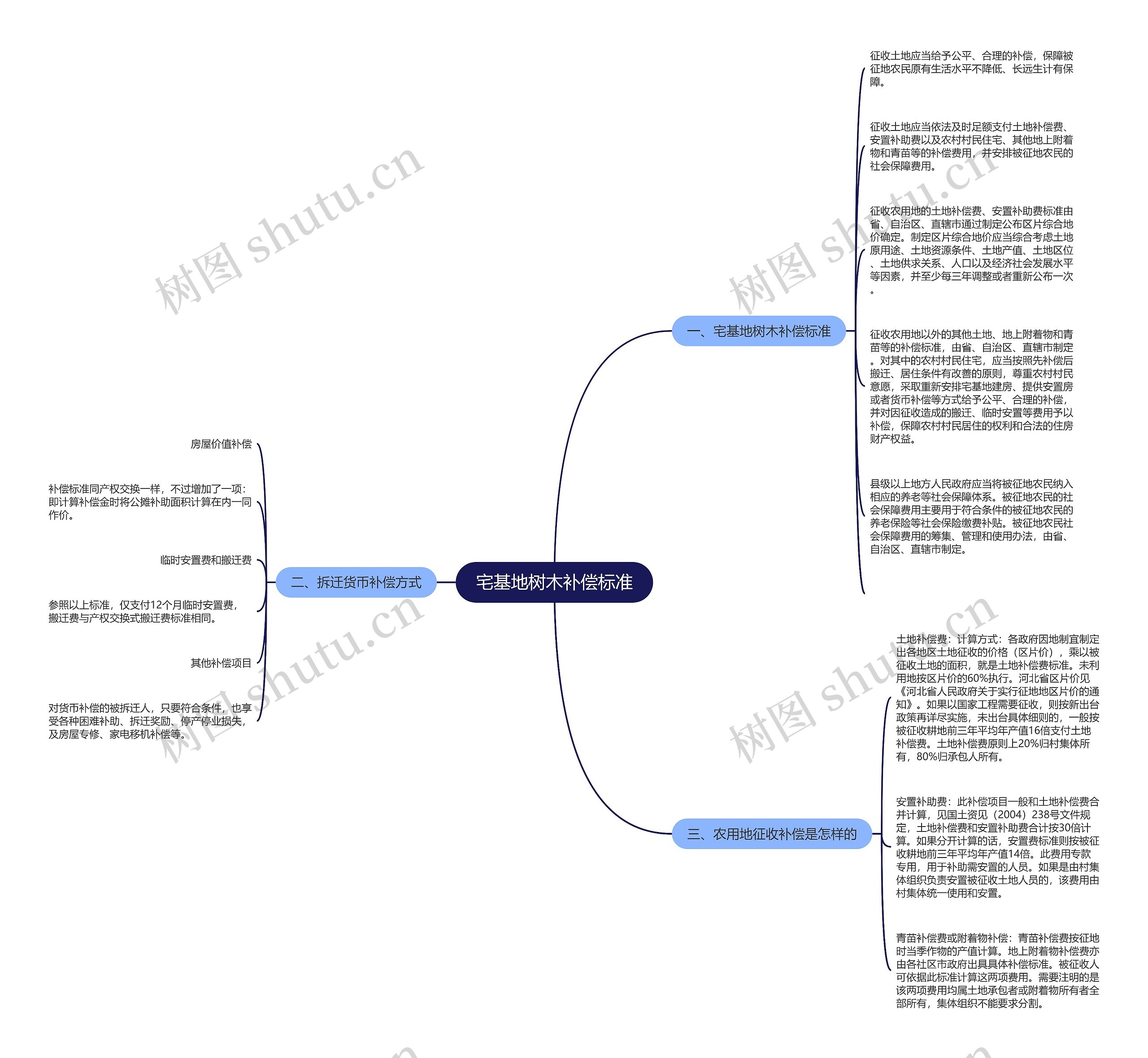 宅基地树木补偿标准思维导图