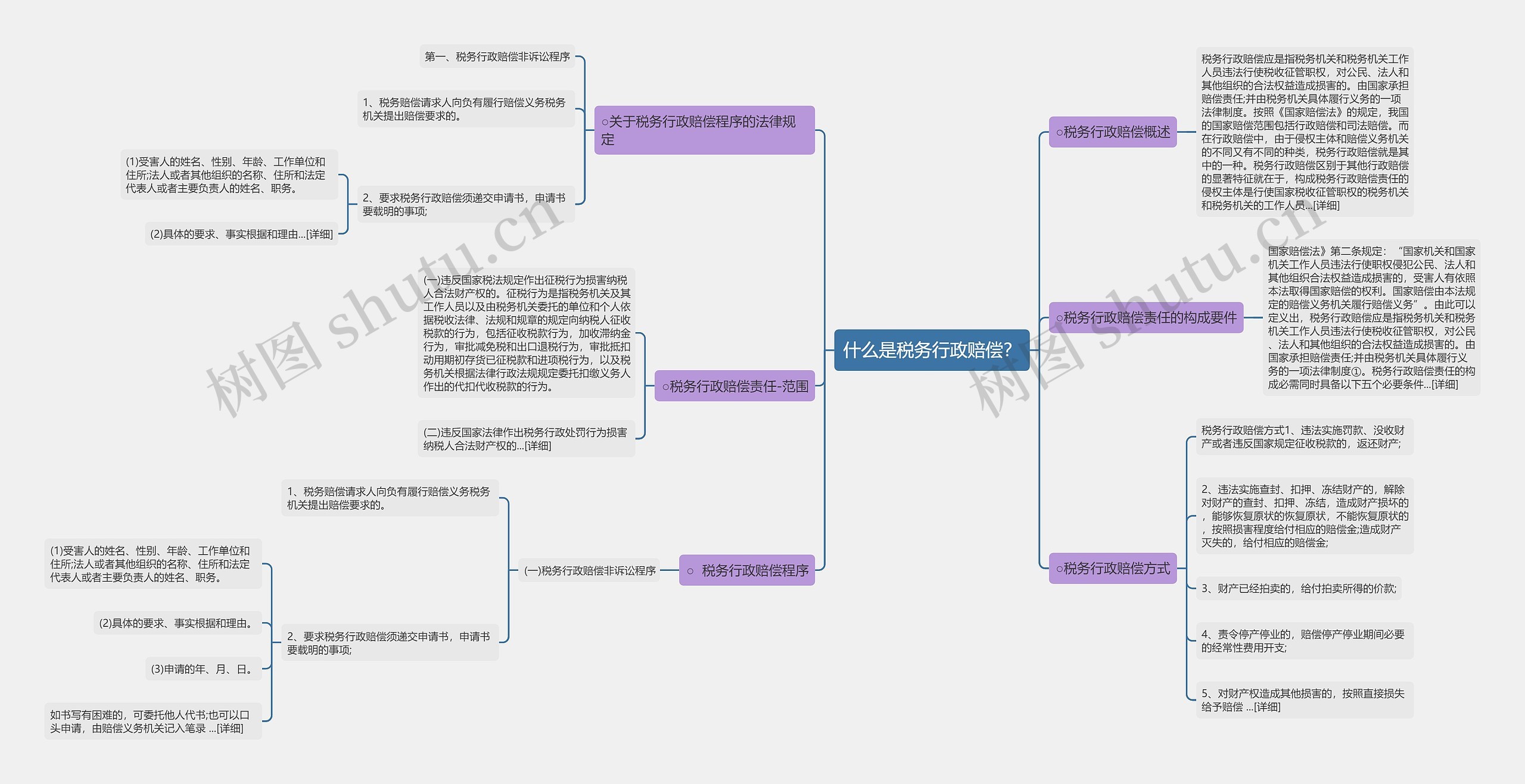 什么是税务行政赔偿？思维导图